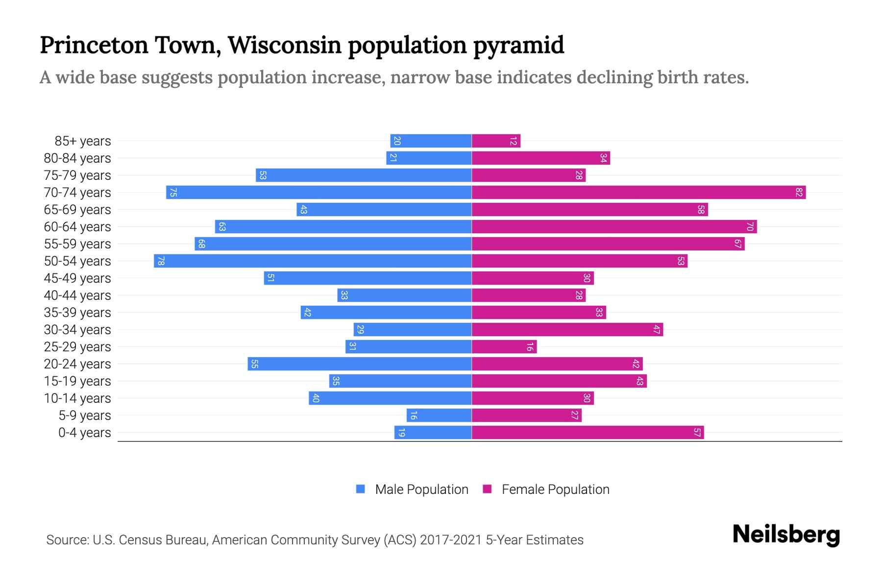 Princeton Town, Wisconsin Population by Age 2023 Princeton Town