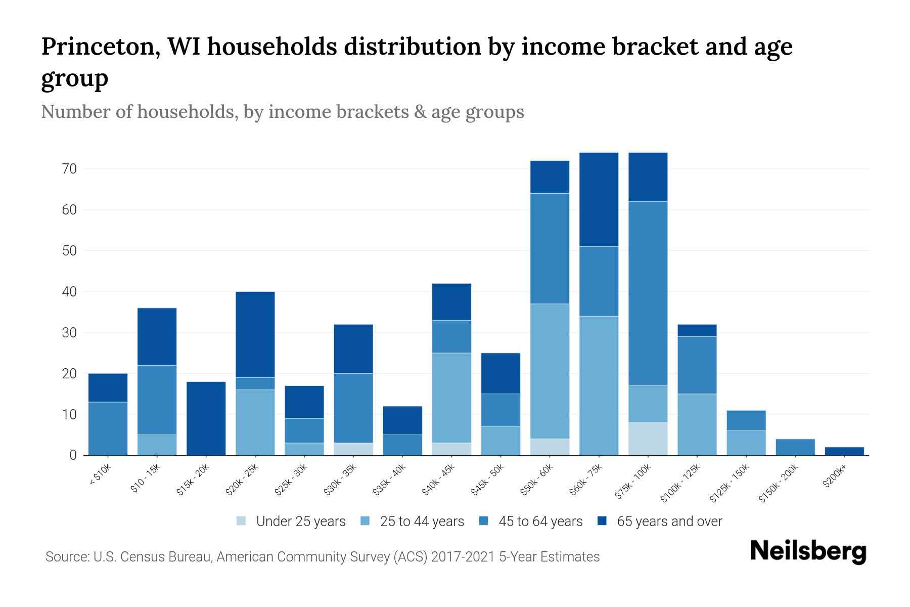 Princeton, WI Median Household By Age 2024 Update Neilsberg