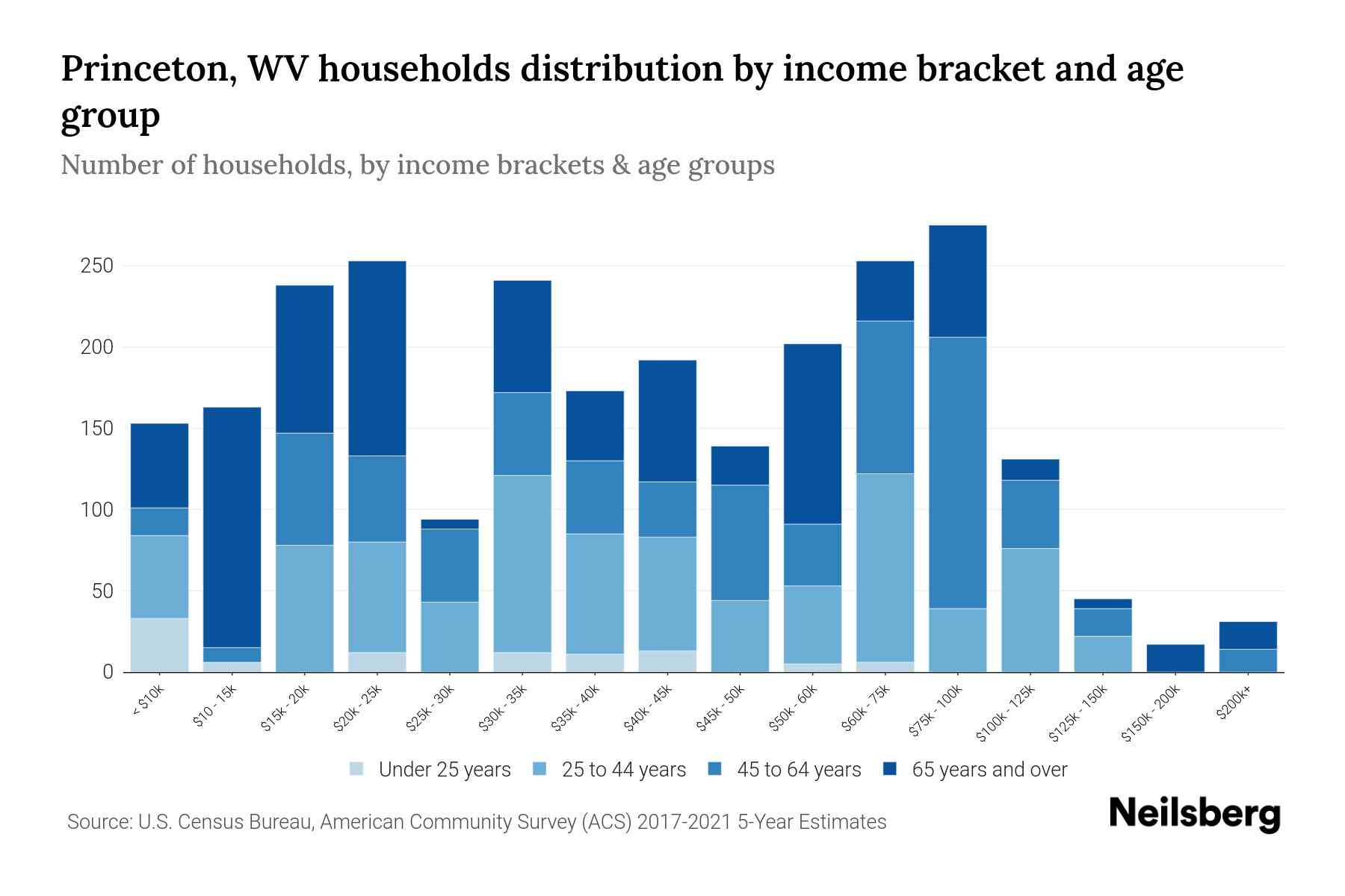 Princeton, WV Median Household By Age 2024 Update Neilsberg