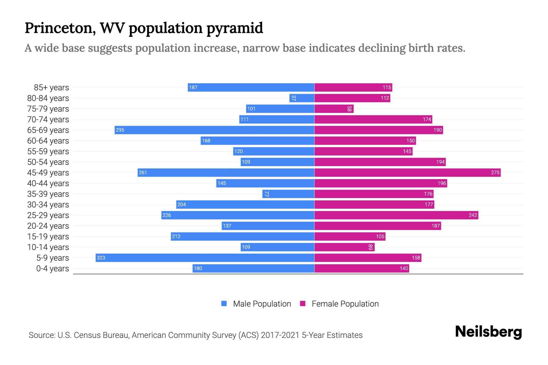Princeton, WV Population by Age 2023 Princeton, WV Age Demographics