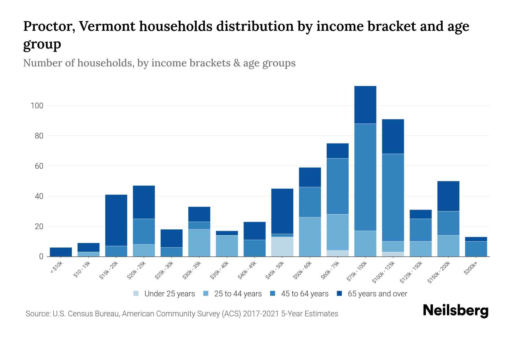 Proctor, Vermont Median Household By Age 2023 Neilsberg