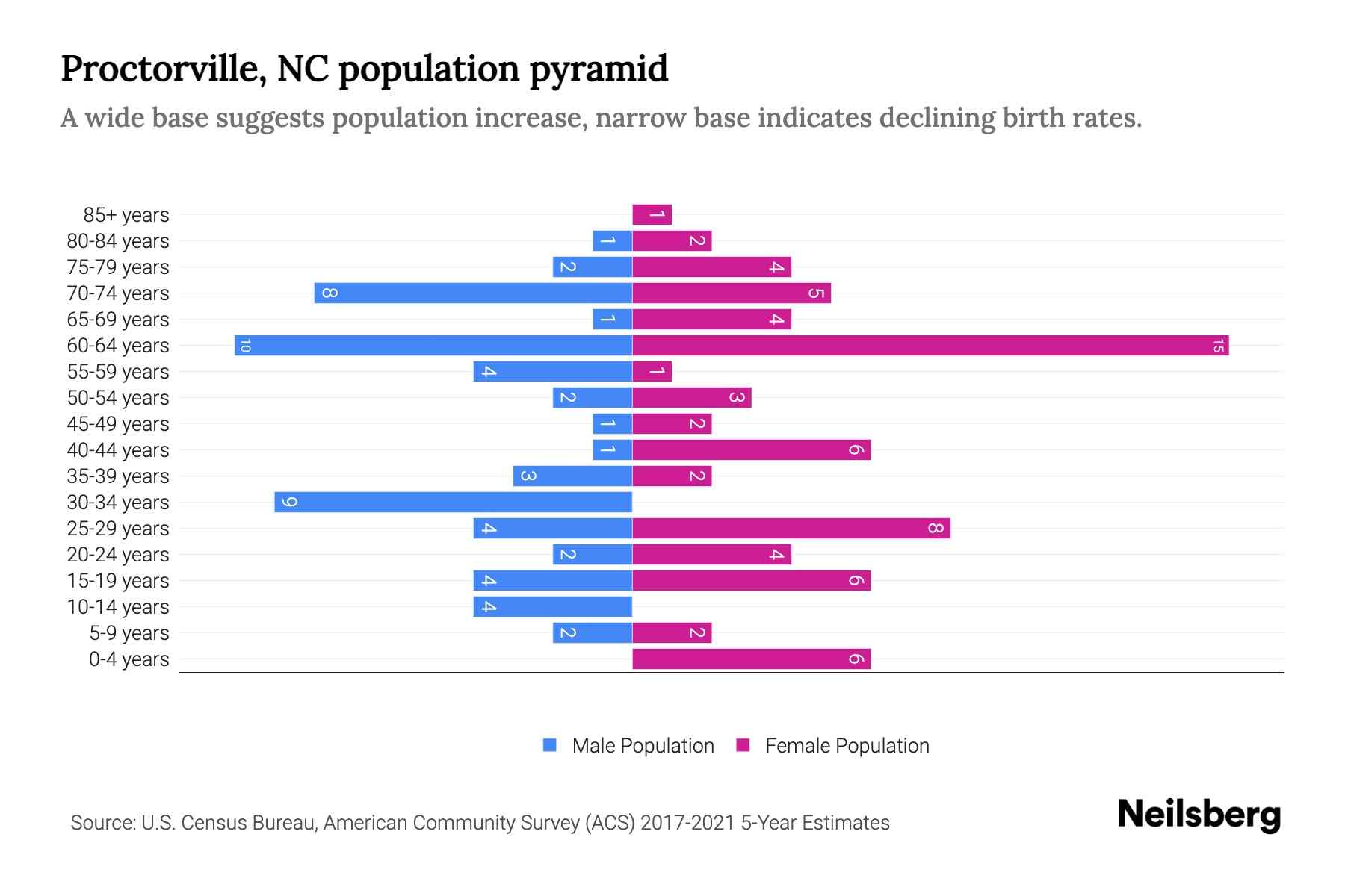 Proctorville, NC Population by Age 2023 Proctorville, NC Age