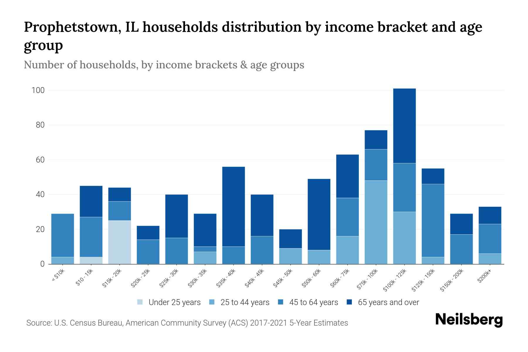 Prophetstown, IL Median Household By Age 2023 Neilsberg