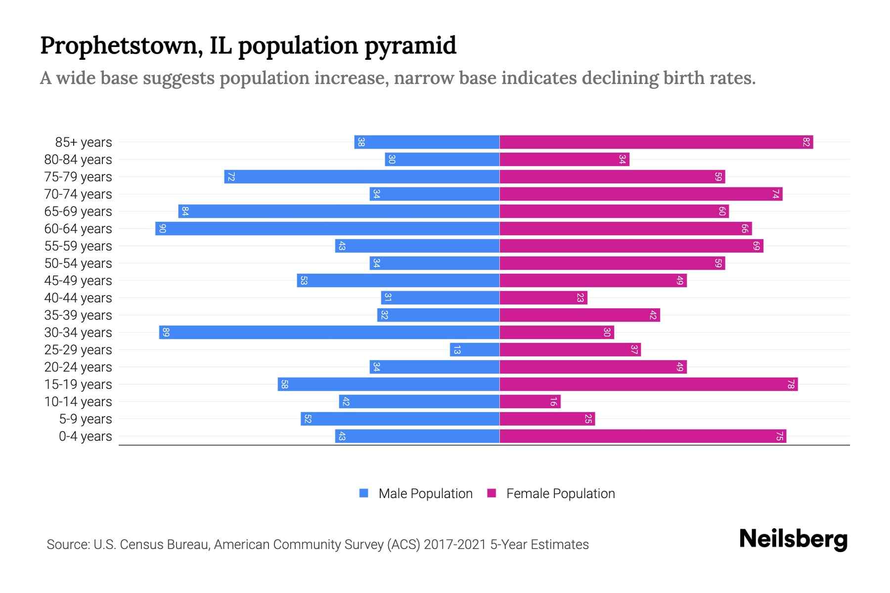 Prophetstown, IL Population by Age 2023 Prophetstown, IL Age Demographics Neilsberg