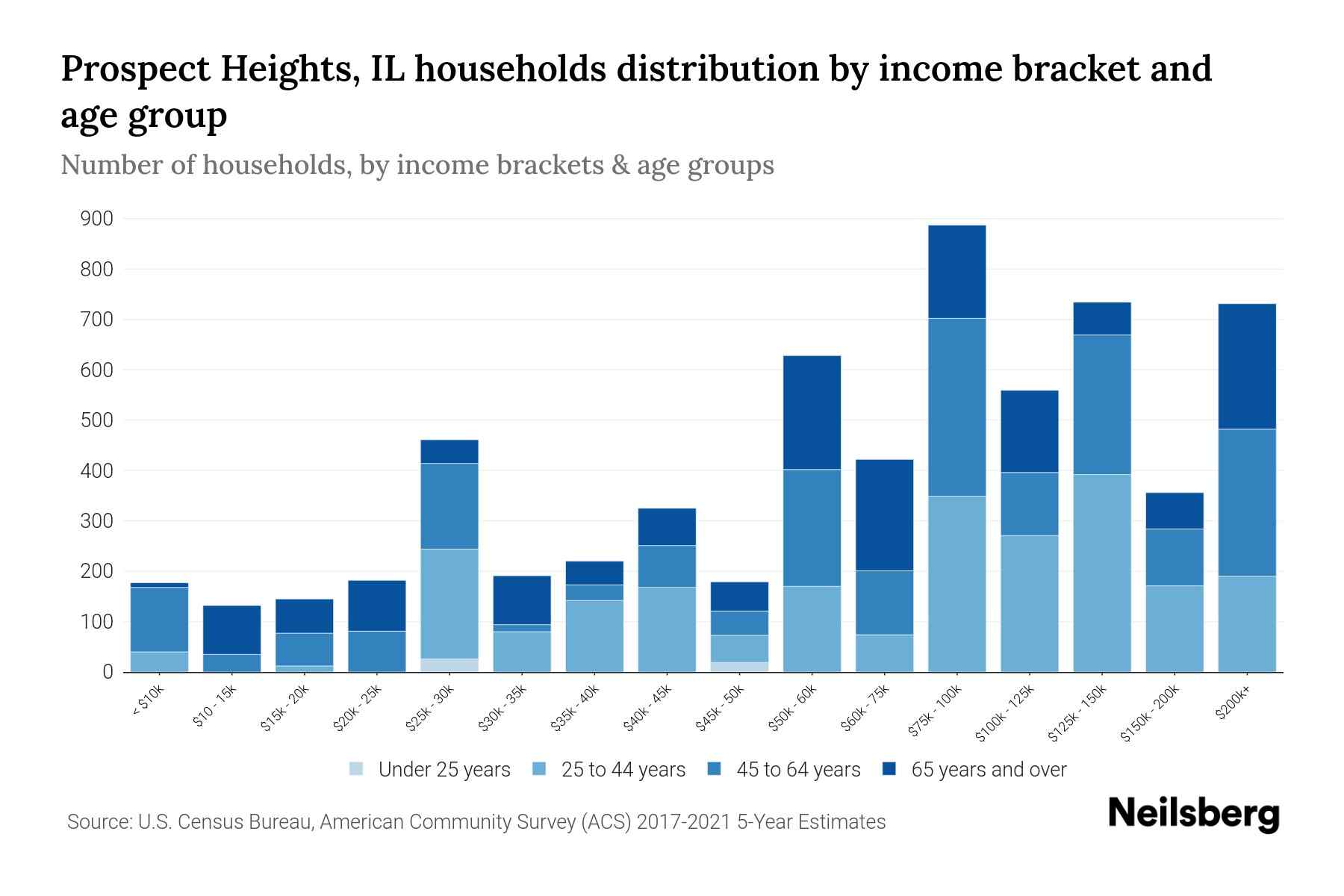 Prospect Heights, IL Median Household By Age 2024 Update