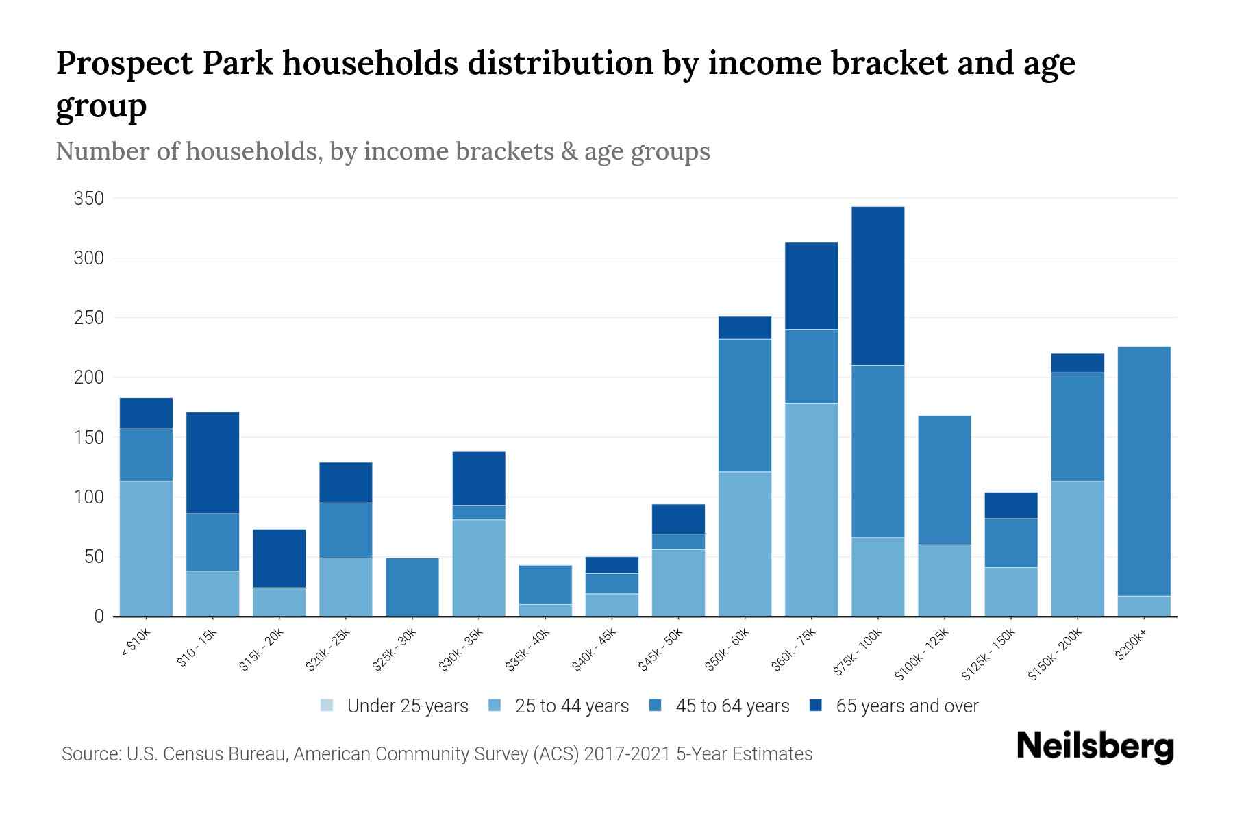 Prospect Park, PA Median Household By Age 2023 Neilsberg