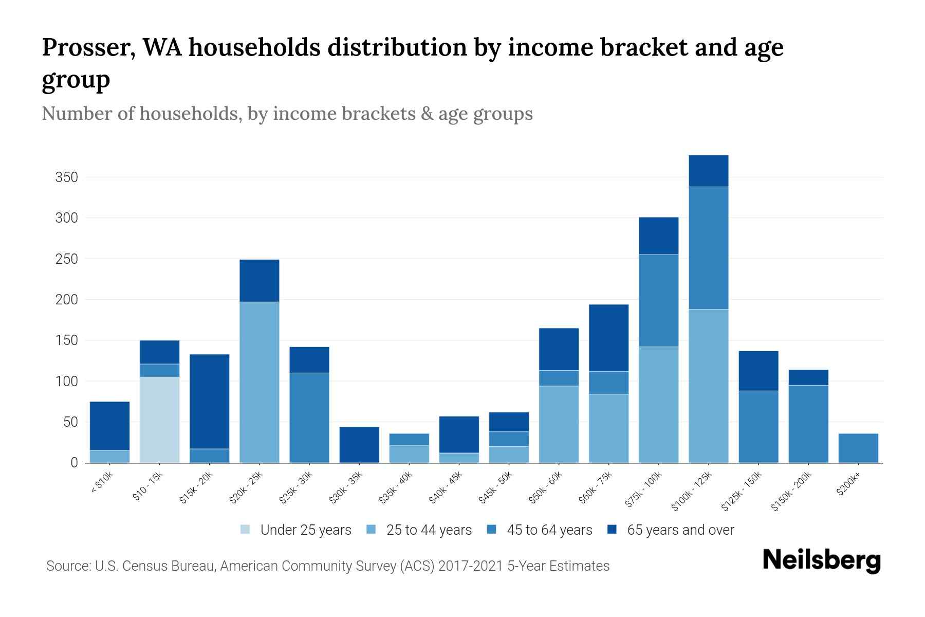 Prosser, WA Median Household By Age 2024 Update Neilsberg