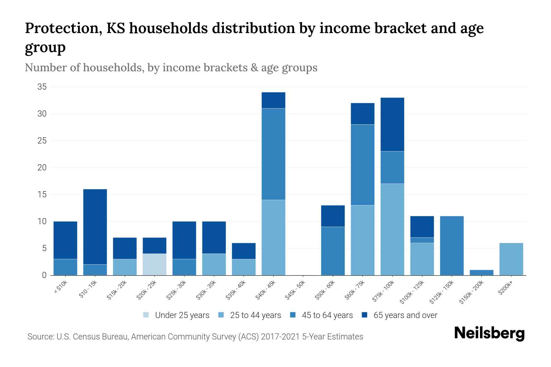 Protection, KS Median Household By Age 2023 Neilsberg