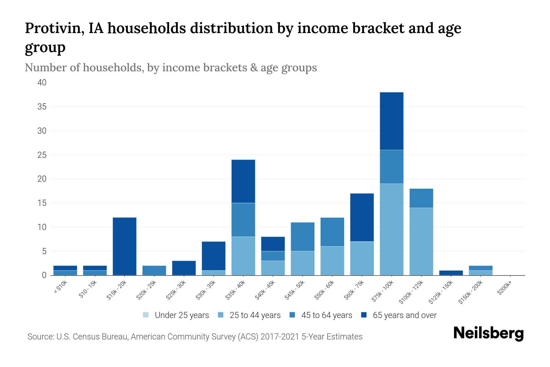Protivin, IA Median Household By Age 2023 Neilsberg