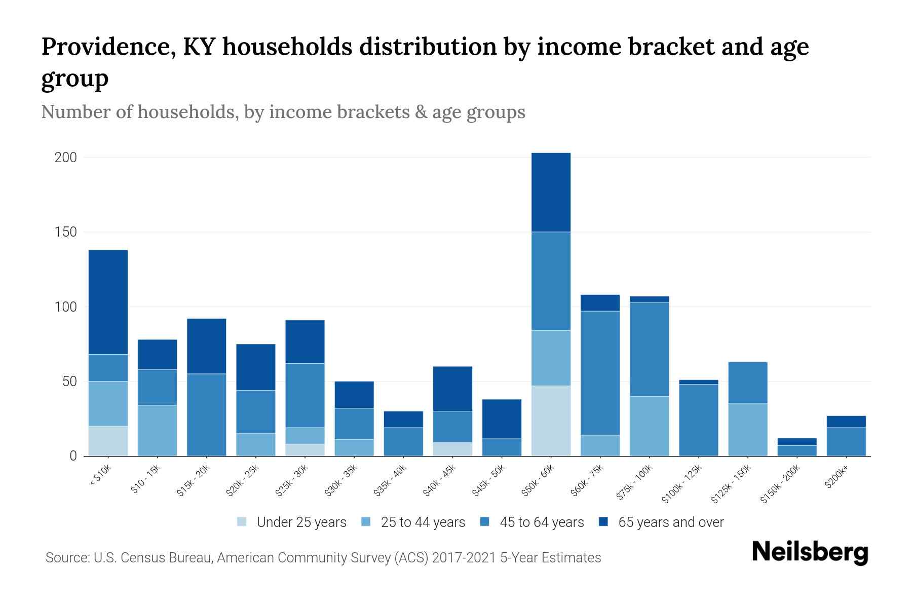 Providence, KY Median Household By Age 2024 Update Neilsberg