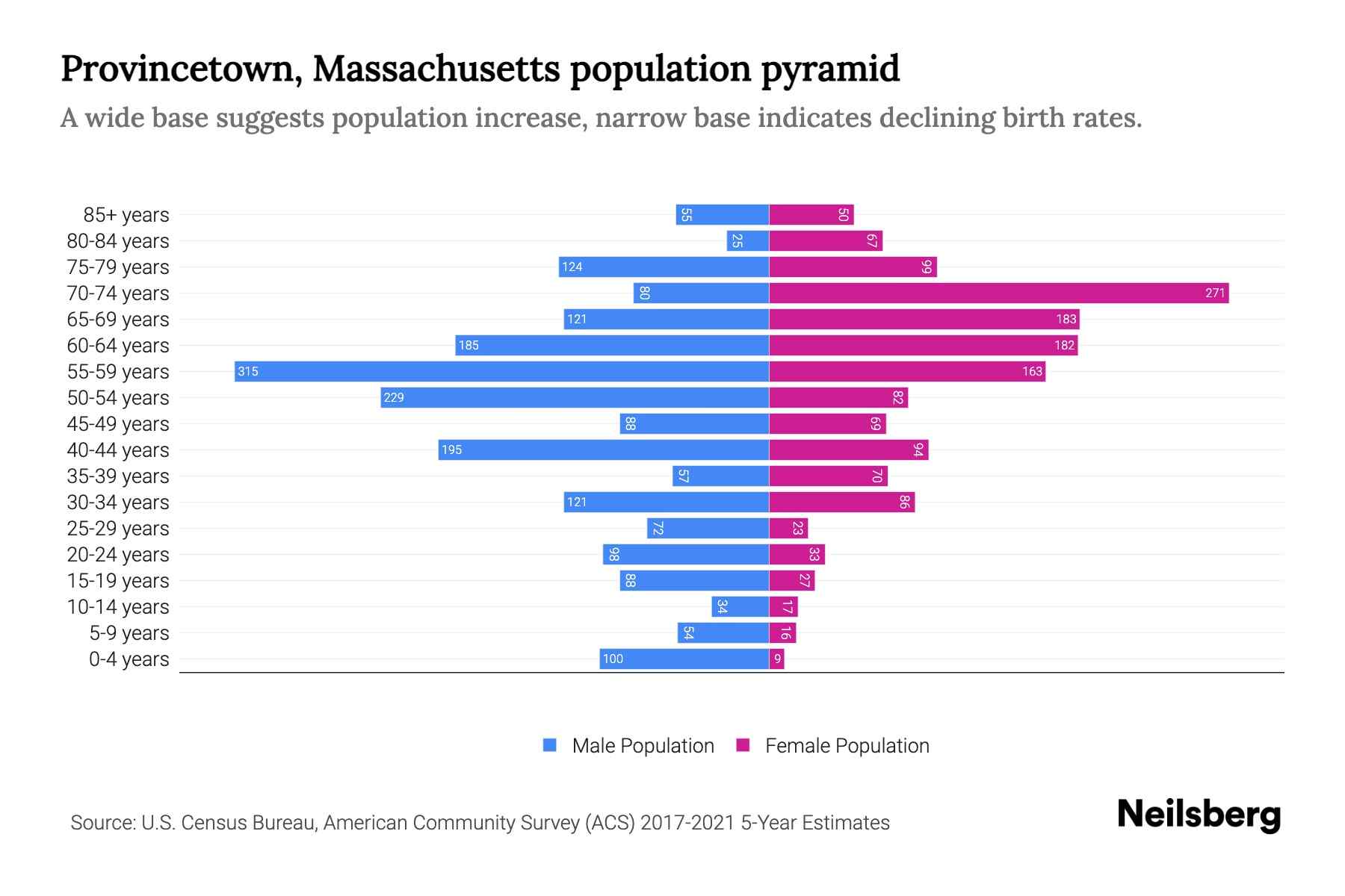 Provincetown, Massachusetts Population by Age 2023 Provincetown