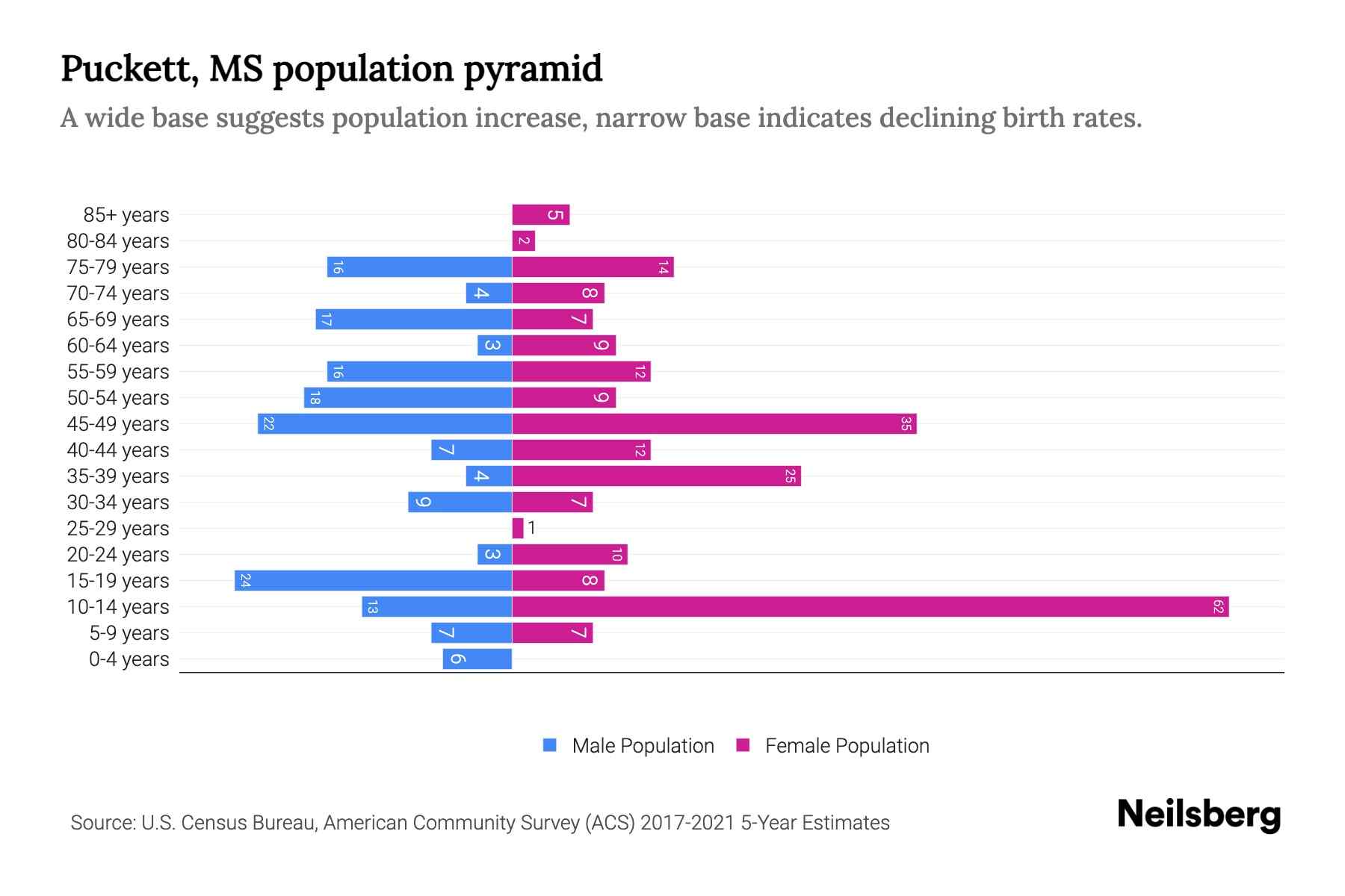 Puckett, MS Population by Age 2023 Puckett, MS Age Demographics