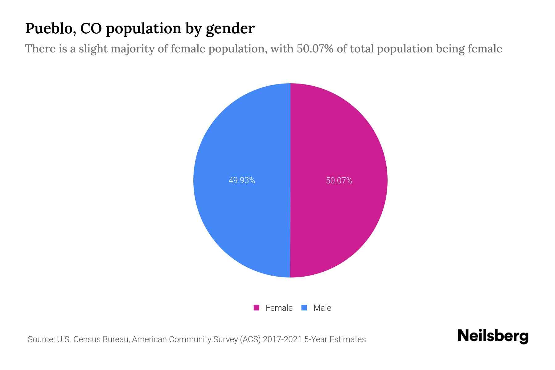 Pueblo, CO Population by Gender 2023 Pueblo, CO Gender Demographics