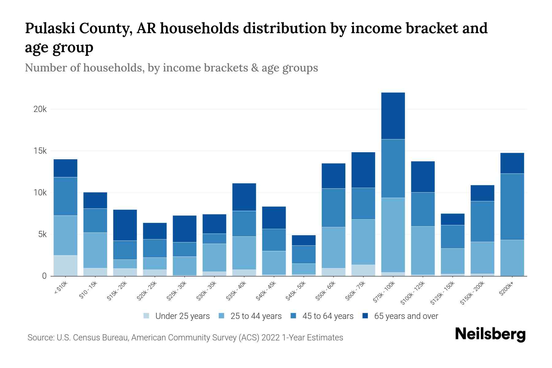 Pulaski County, AR Median Household By Age 2023 Neilsberg