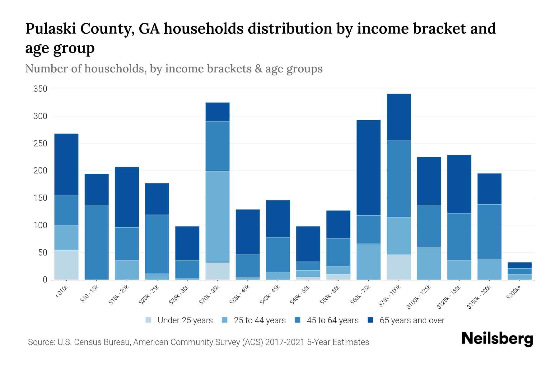 Pulaski County, GA Median Household By Age 2023 Neilsberg