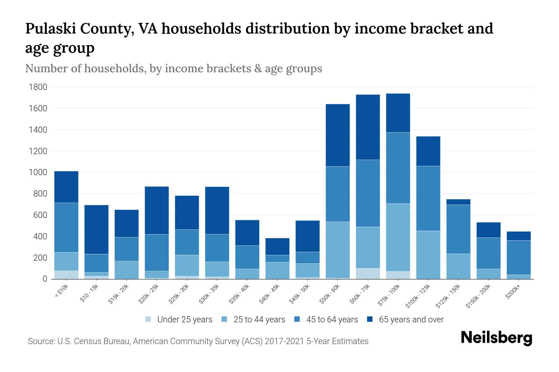 Pulaski County, VA Median Household By Age 2024 Update Neilsberg