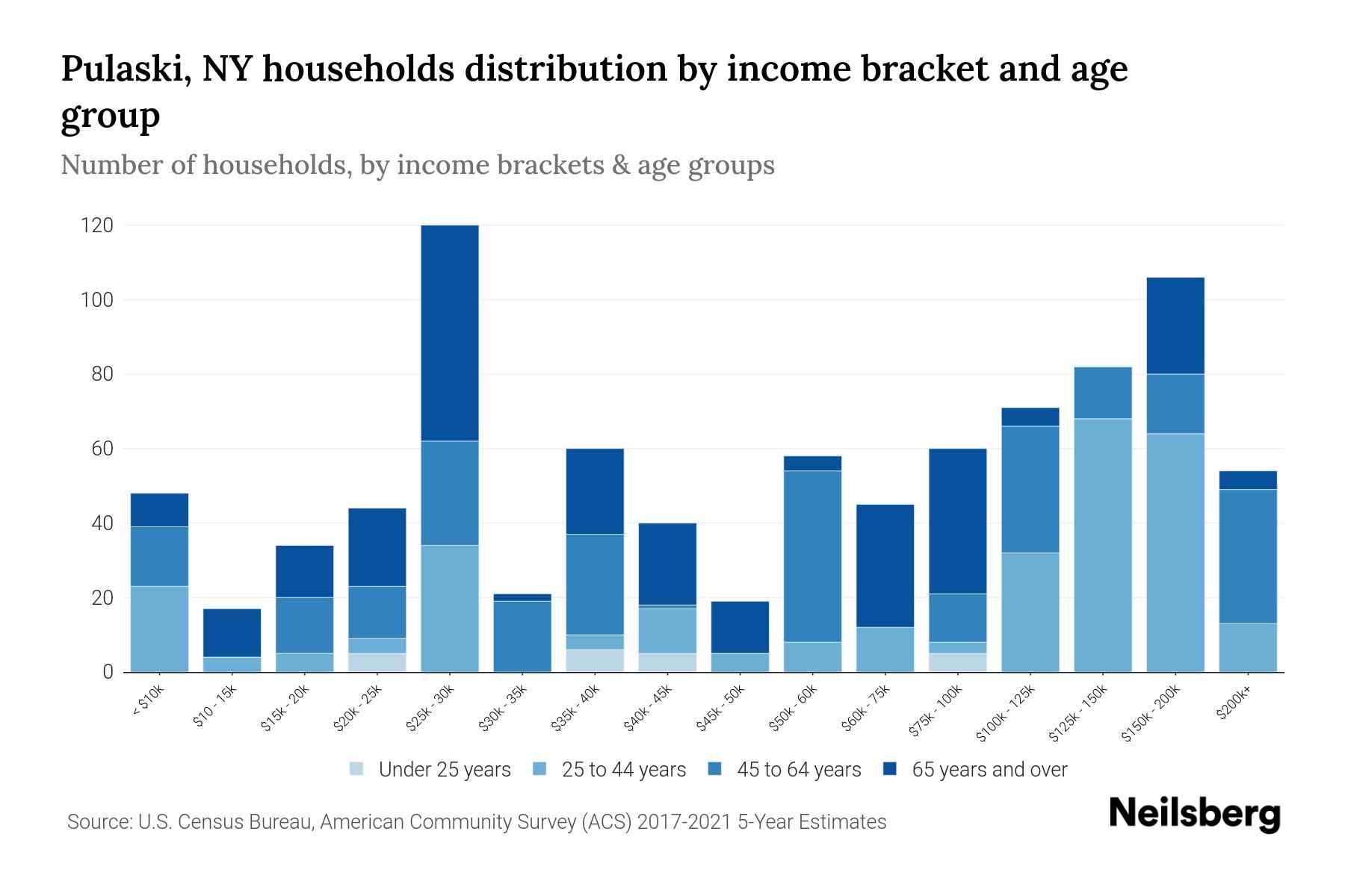 Pulaski, NY Median Household By Age 2024 Update Neilsberg