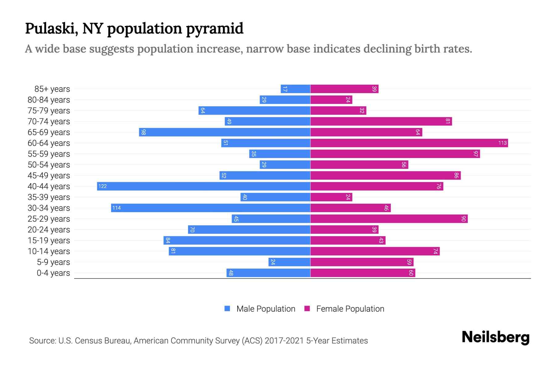 Pulaski, NY Population by Age 2023 Pulaski, NY Age Demographics