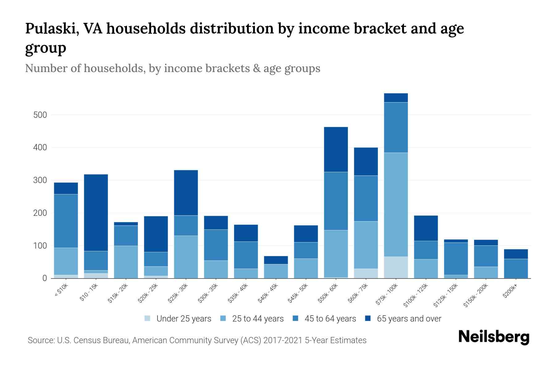 Pulaski, VA Median Household By Age 2024 Update Neilsberg