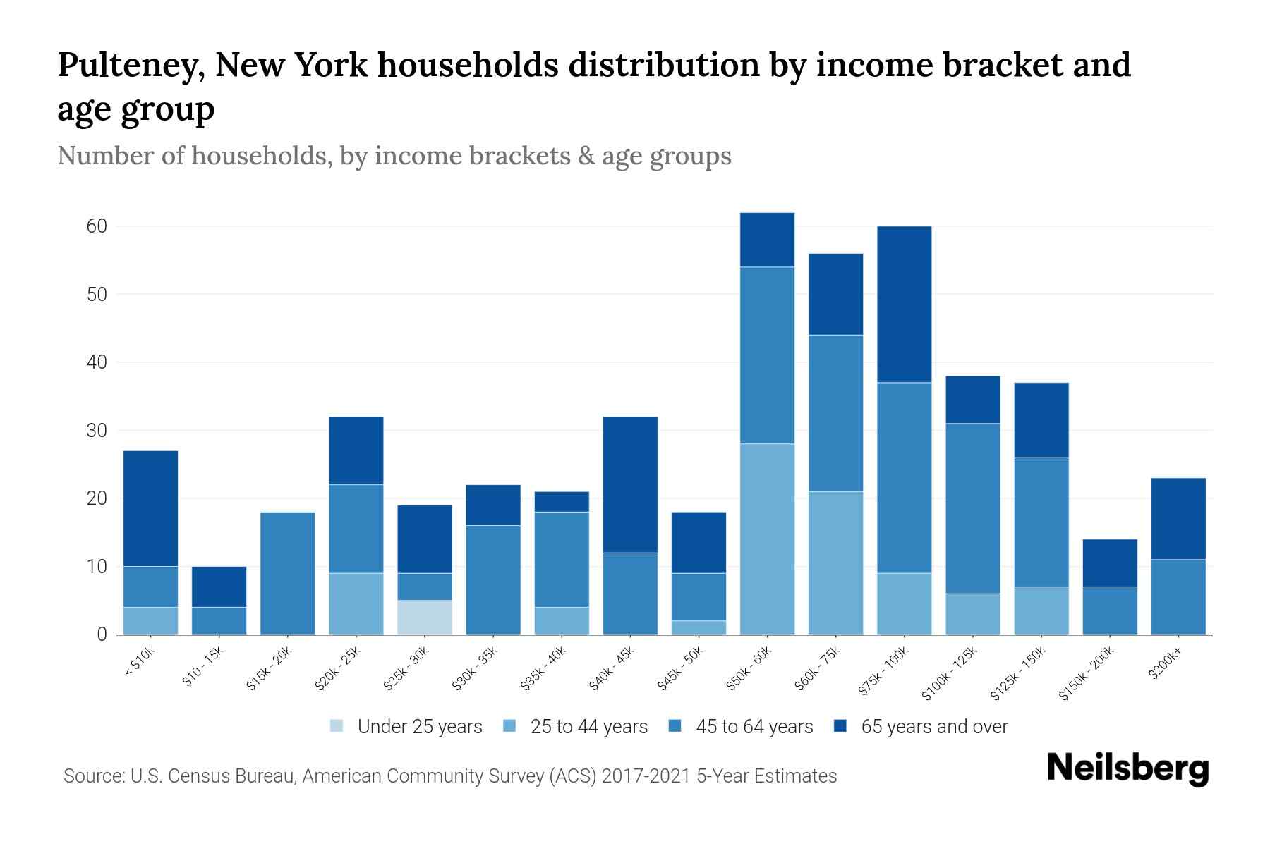 Pulteney, New York Median Household By Age 2024 Update Neilsberg