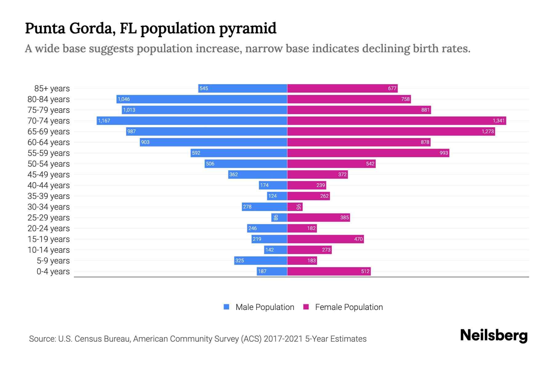 Punta Gorda, FL Population by Age 2023 Punta Gorda, FL Age