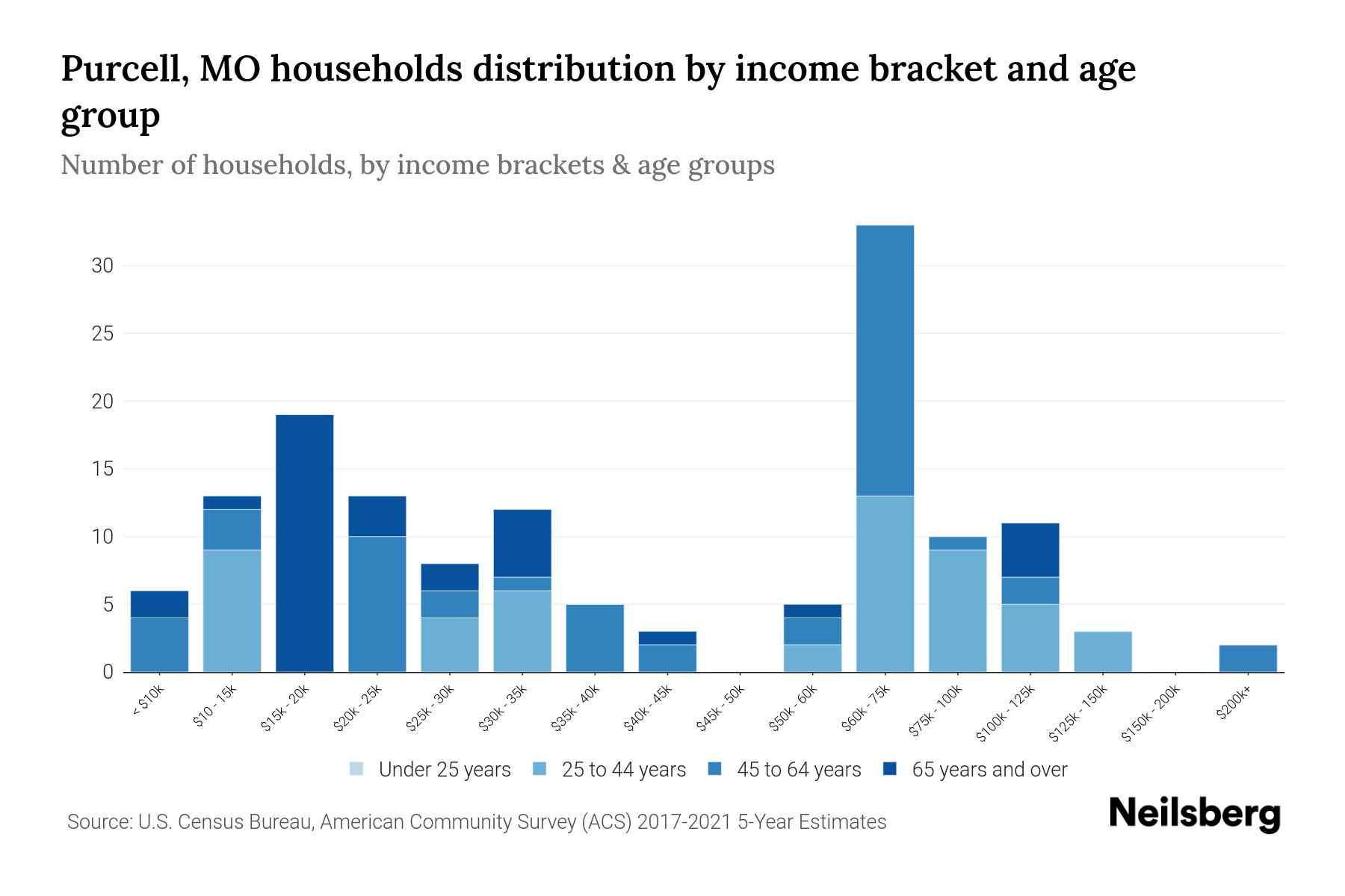 Purcell, MO Median Household By Age 2024 Update Neilsberg