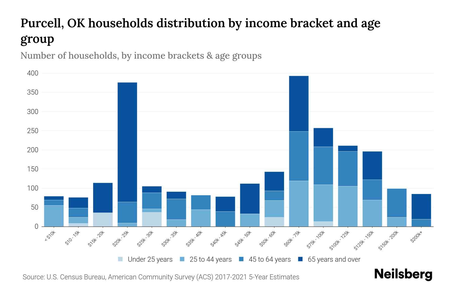 Purcell, OK Median Household By Age 2023 Neilsberg