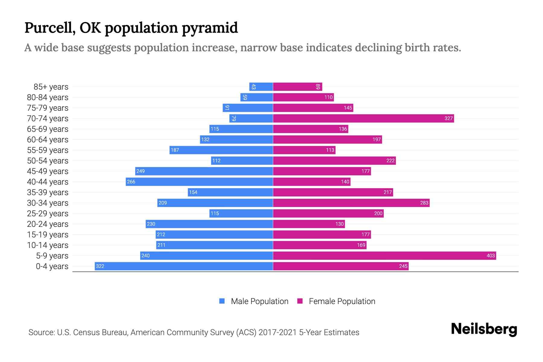 Purcell, OK Population by Age 2023 Purcell, OK Age Demographics