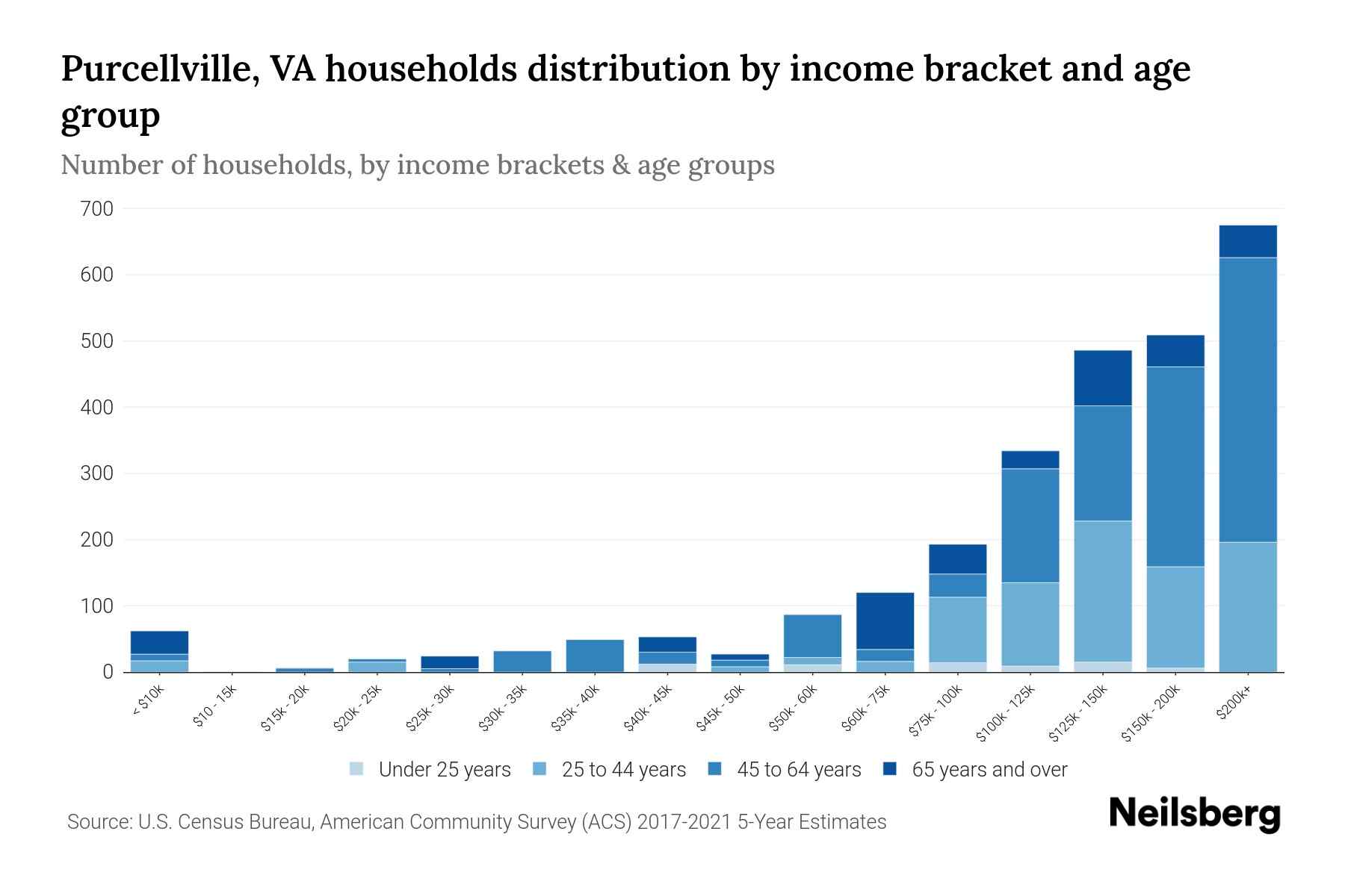 Purcellville, VA Median Household By Age 2024 Update Neilsberg