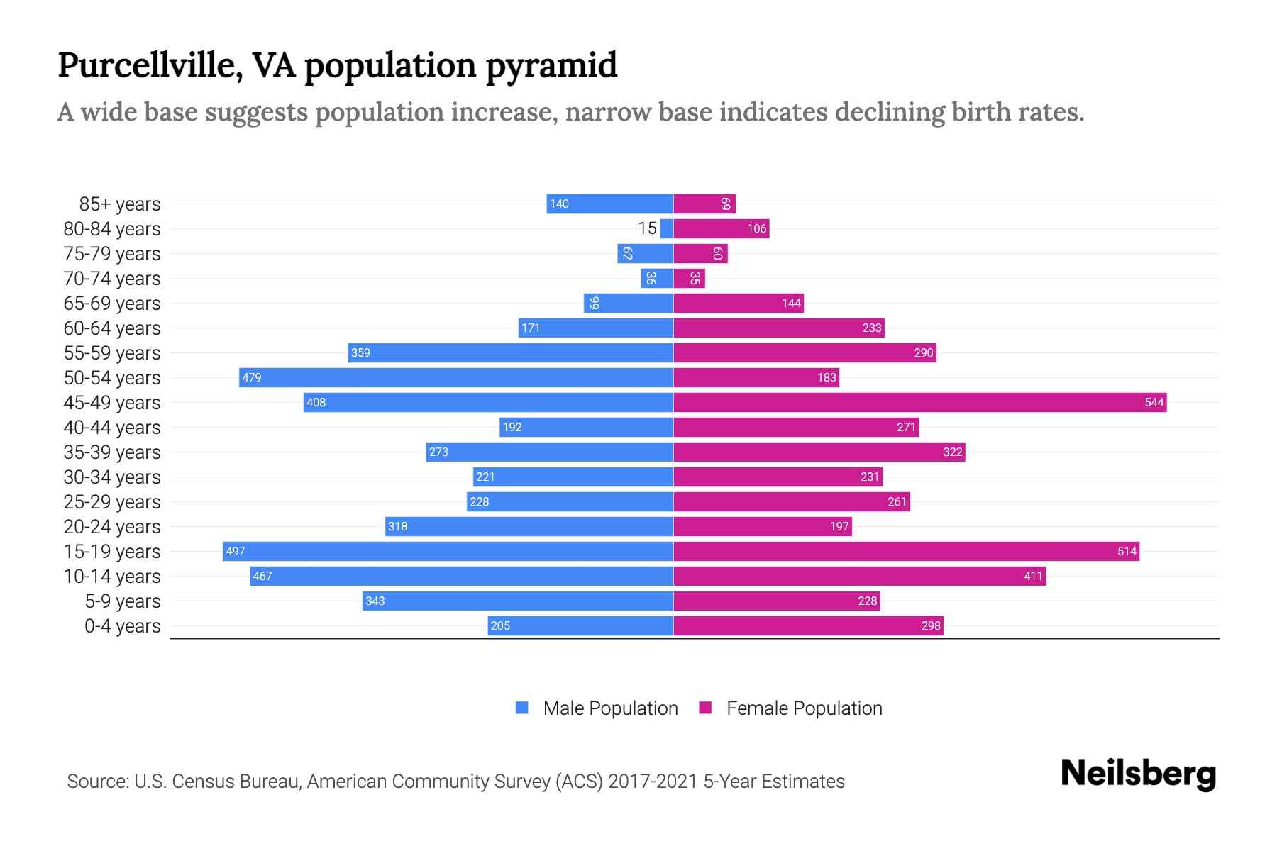 Purcellville, VA Population by Age 2023 Purcellville, VA Age