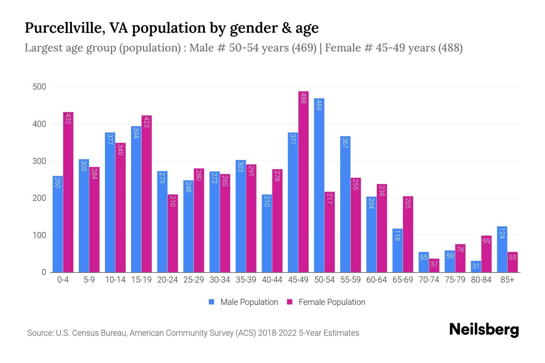 Purcellville, VA Population by Gender 2024 Update Neilsberg