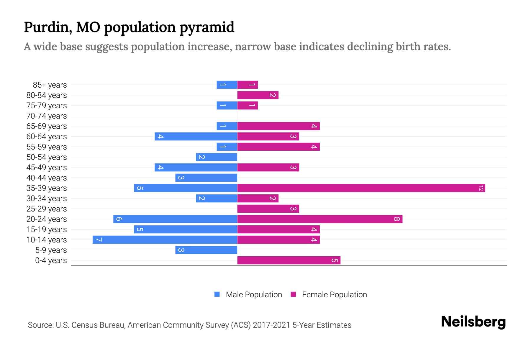 Purdin, MO Population by Age 2023 Purdin, MO Age Demographics Neilsberg