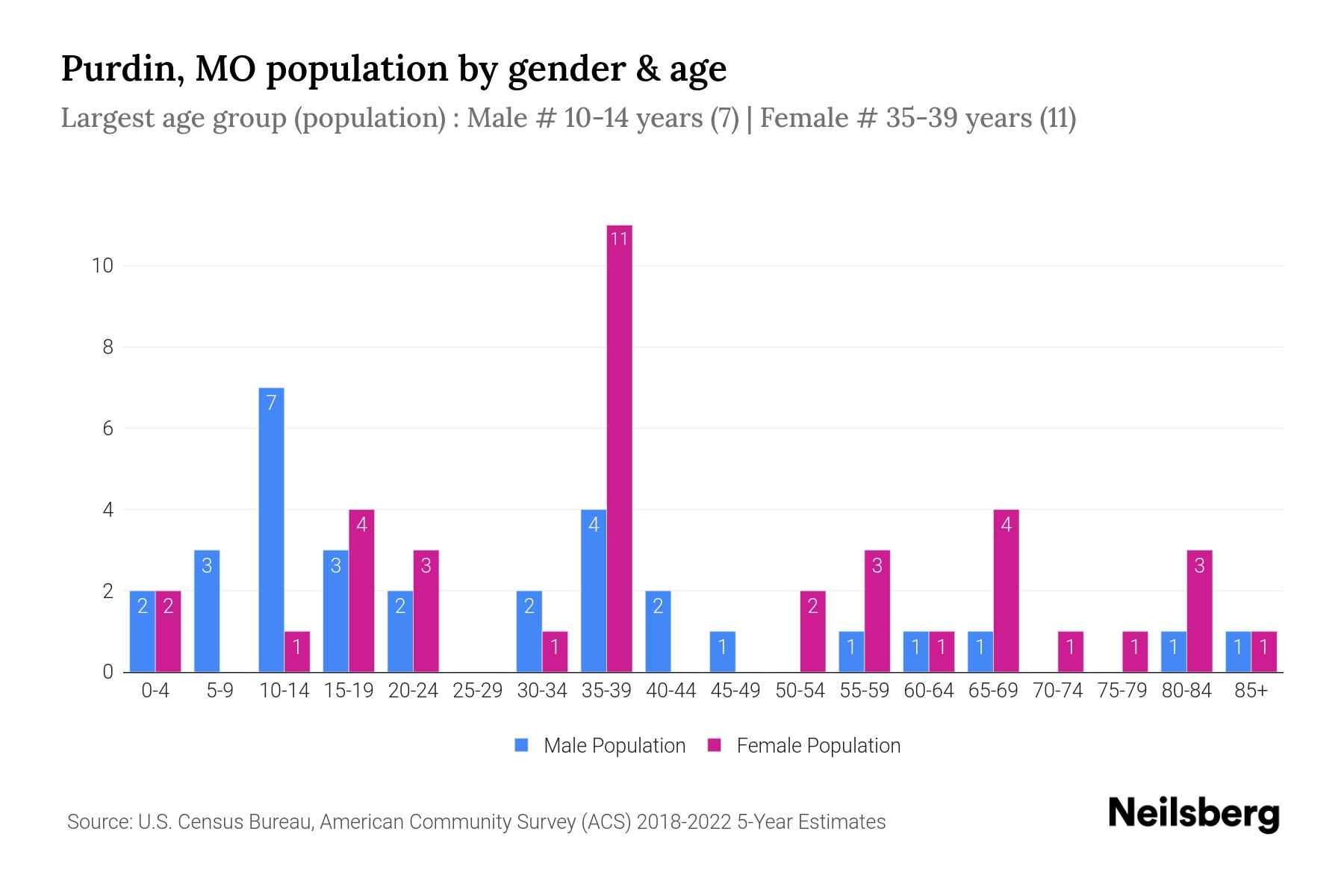 Purdin, MO Population by Gender 2024 Update Neilsberg