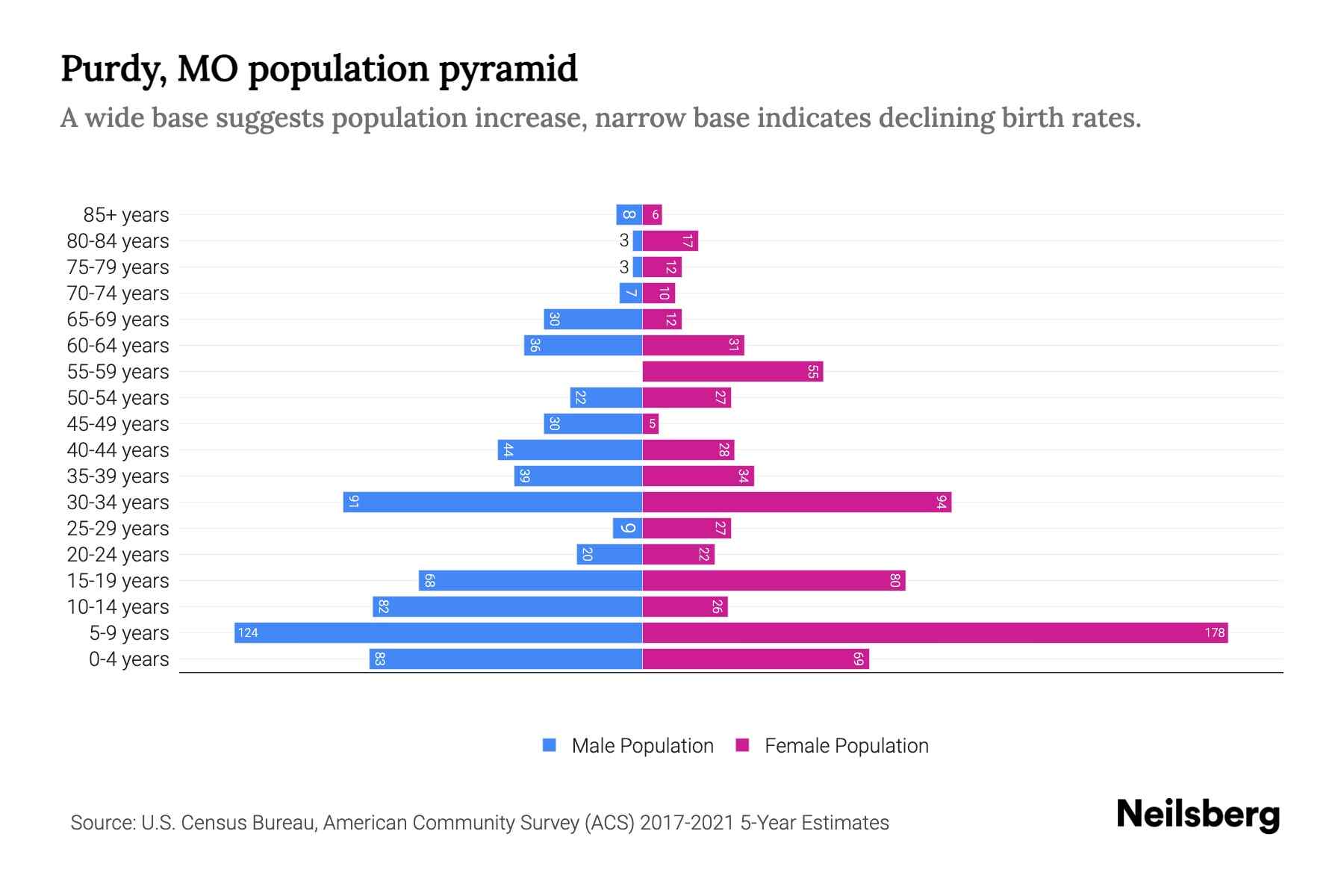 Purdy, MO Population by Age 2023 Purdy, MO Age Demographics Neilsberg