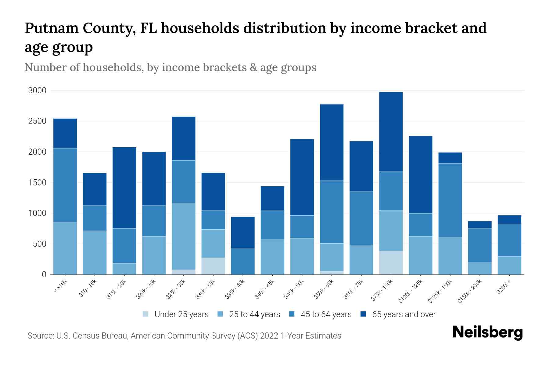 Putnam County, FL Median Household By Age 2024 Update Neilsberg