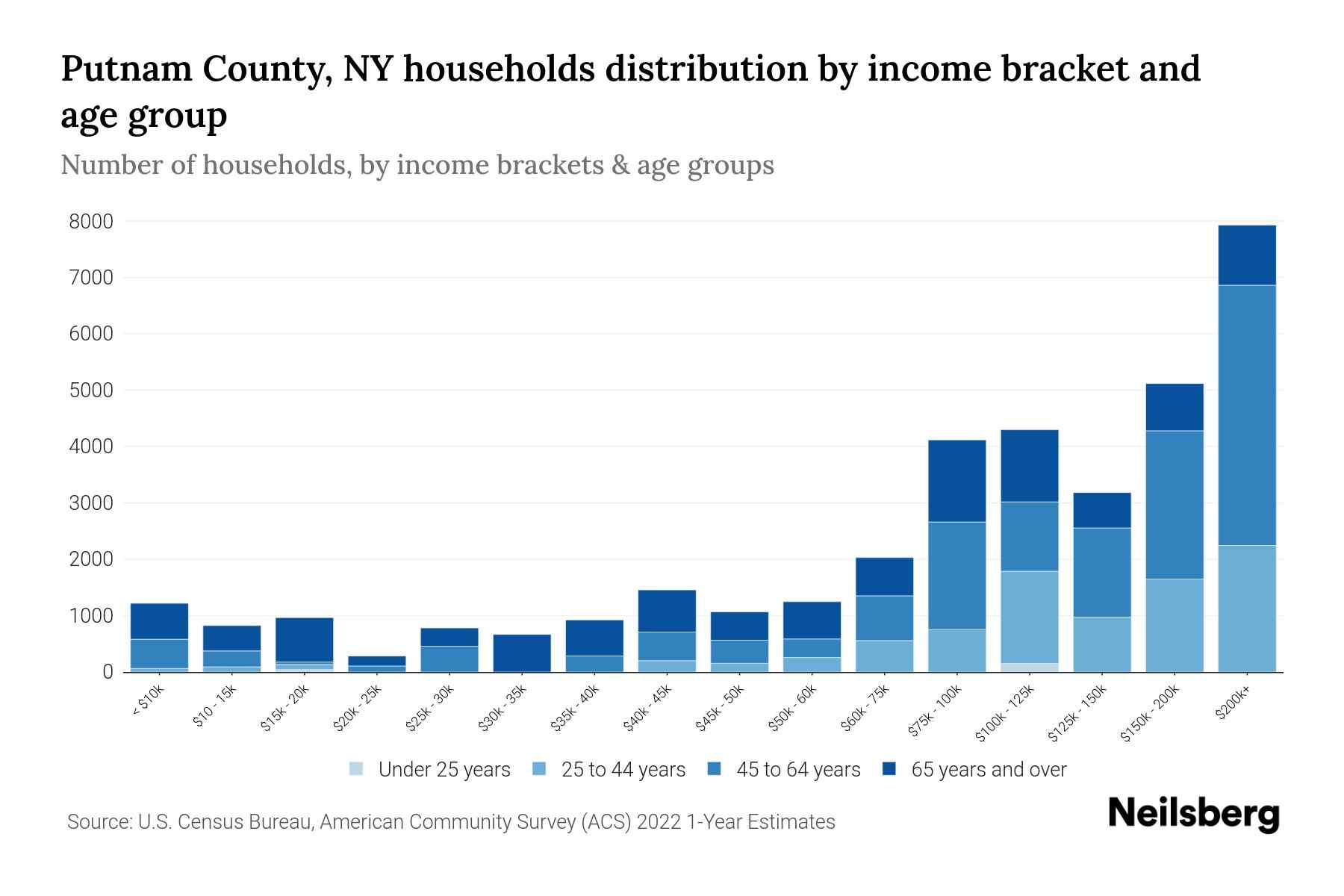 Putnam County, NY Median Household By Age 2024 Update Neilsberg