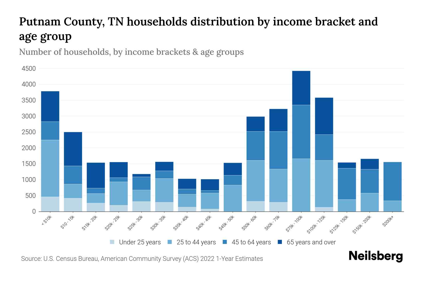 Putnam County, TN Median Household By Age 2023 Neilsberg