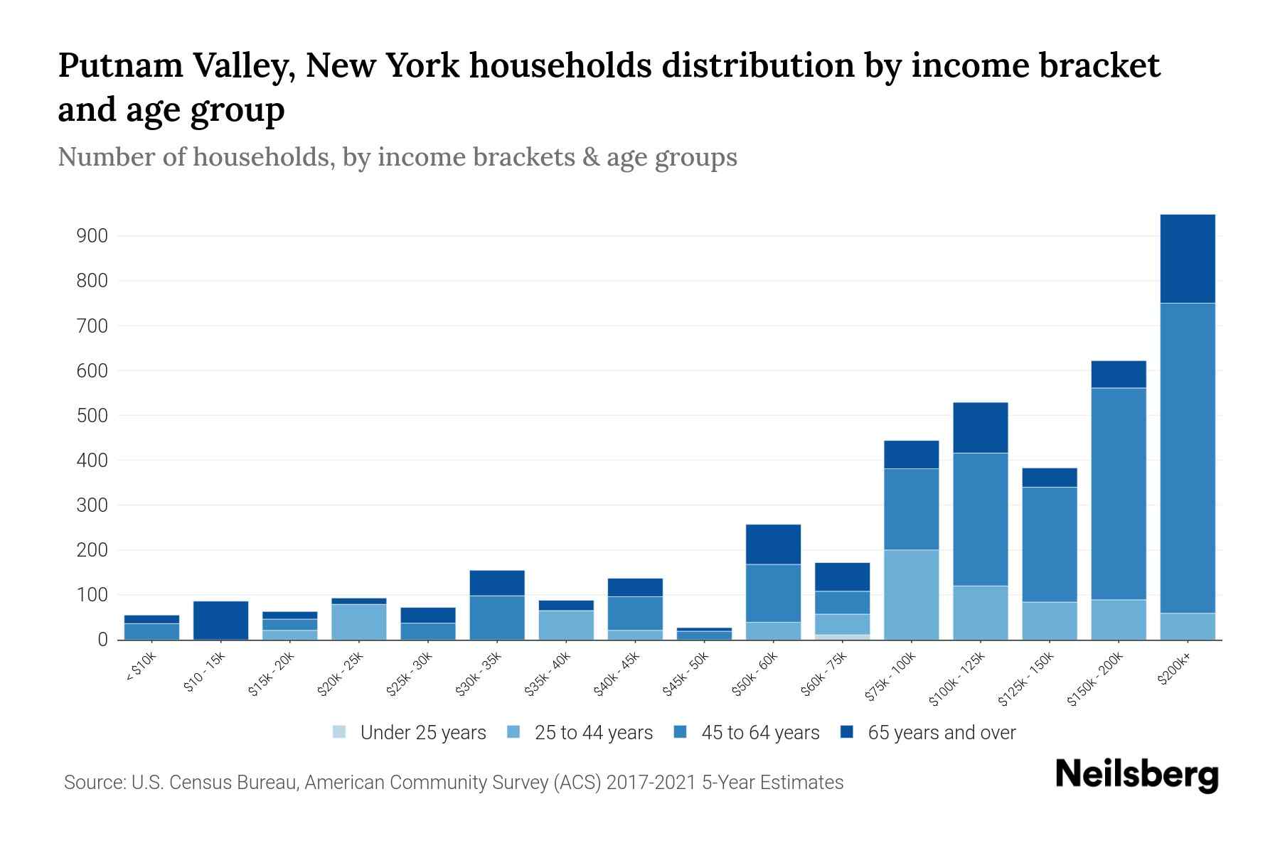Putnam Valley, New York Median Household By Age 2024 Update