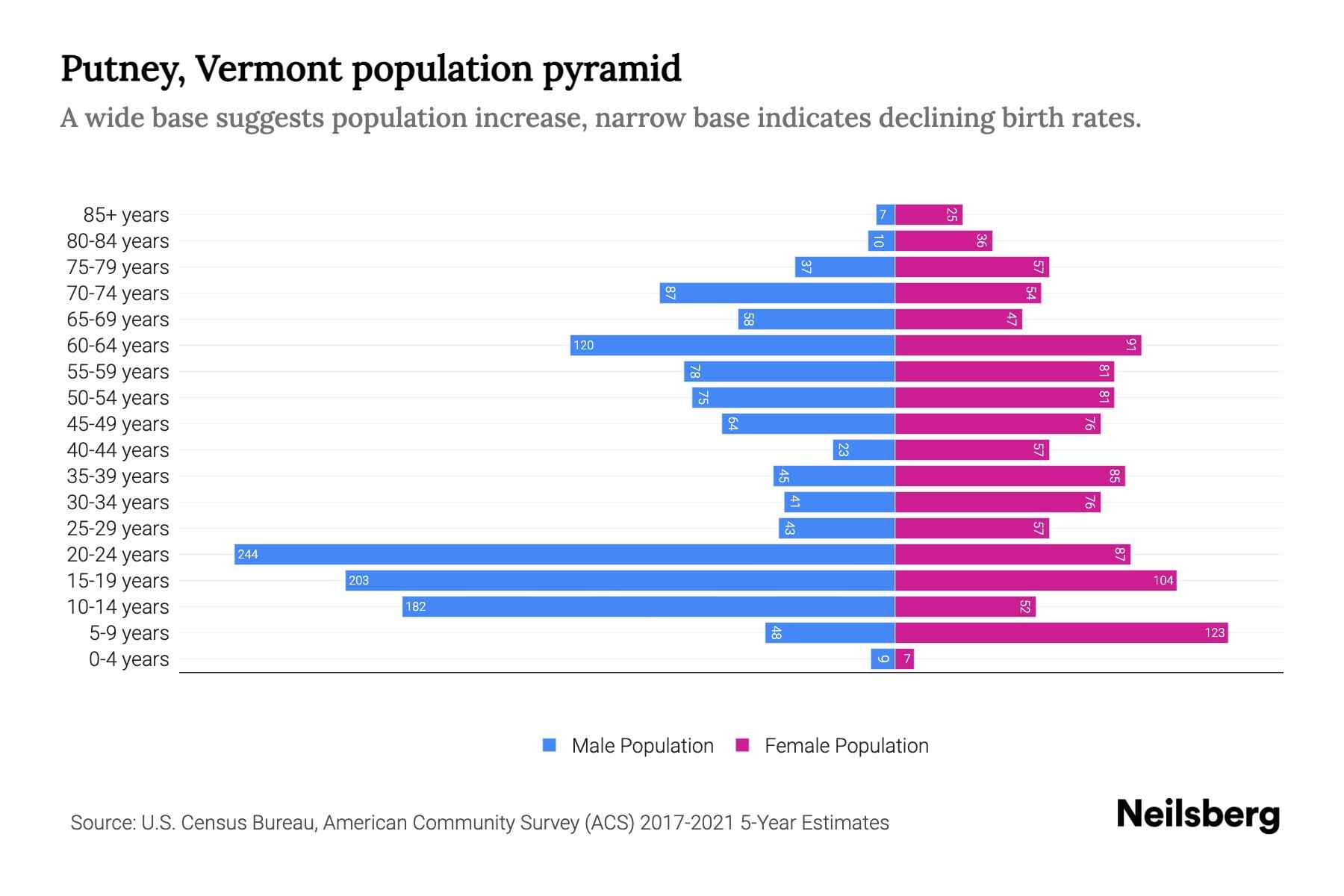 Putney, Vermont Population by Age 2023 Putney, Vermont Age Demographics Neilsberg