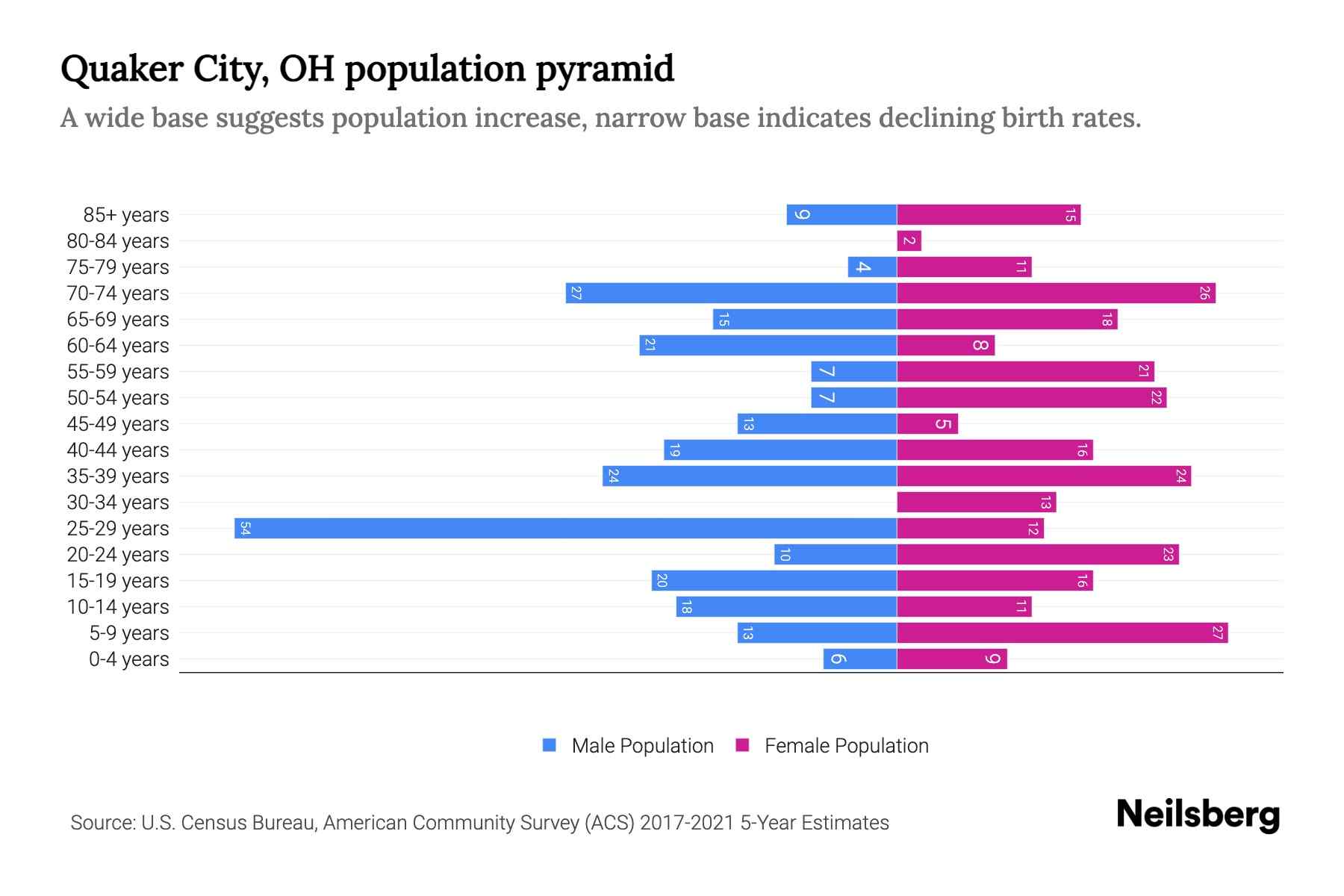 Quaker City, OH Population by Age 2023 Quaker City, OH Age