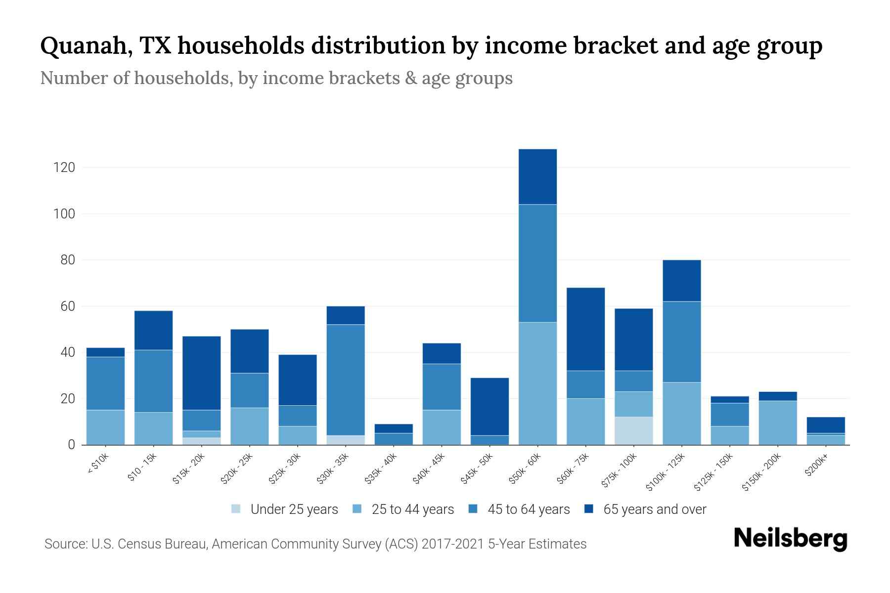 Quanah, TX Median Household By Age 2024 Update Neilsberg