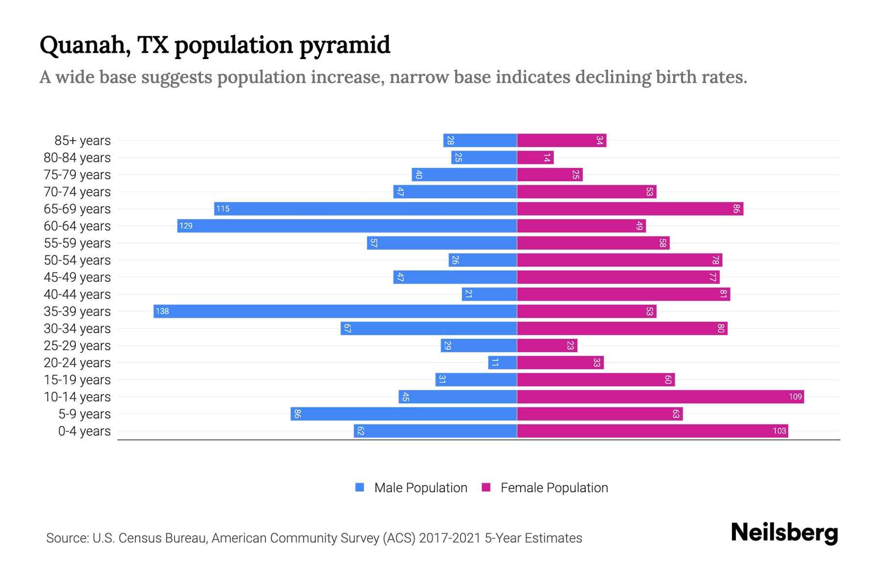 Quanah, TX Population by Age 2023 Quanah, TX Age Demographics Neilsberg