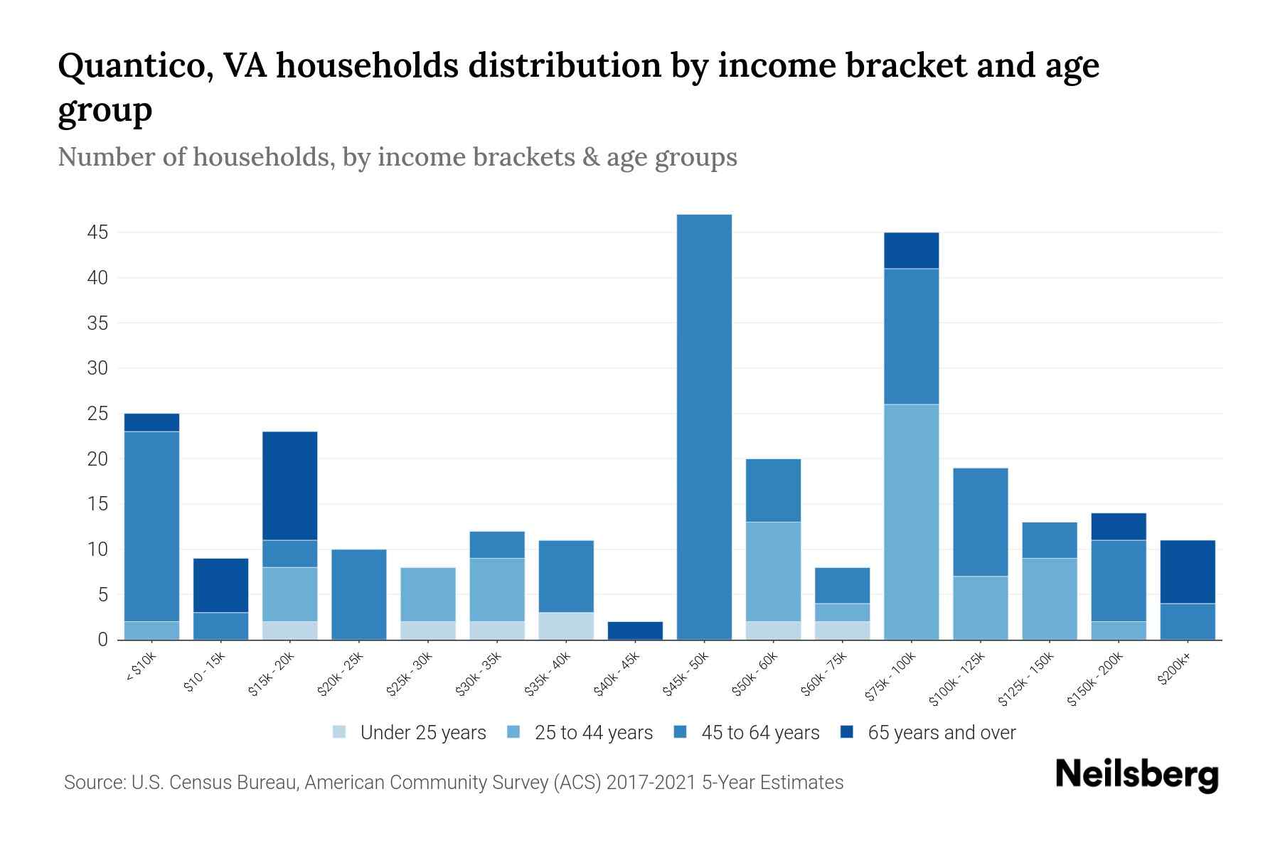 Quantico, VA Median Household By Age 2024 Update Neilsberg