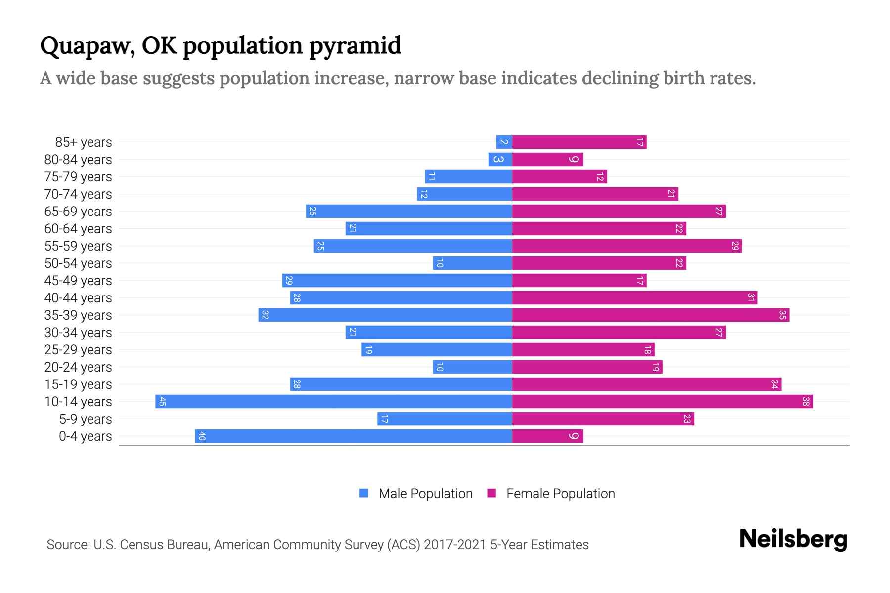 Quapaw, OK Population by Age 2023 Quapaw, OK Age Demographics Neilsberg