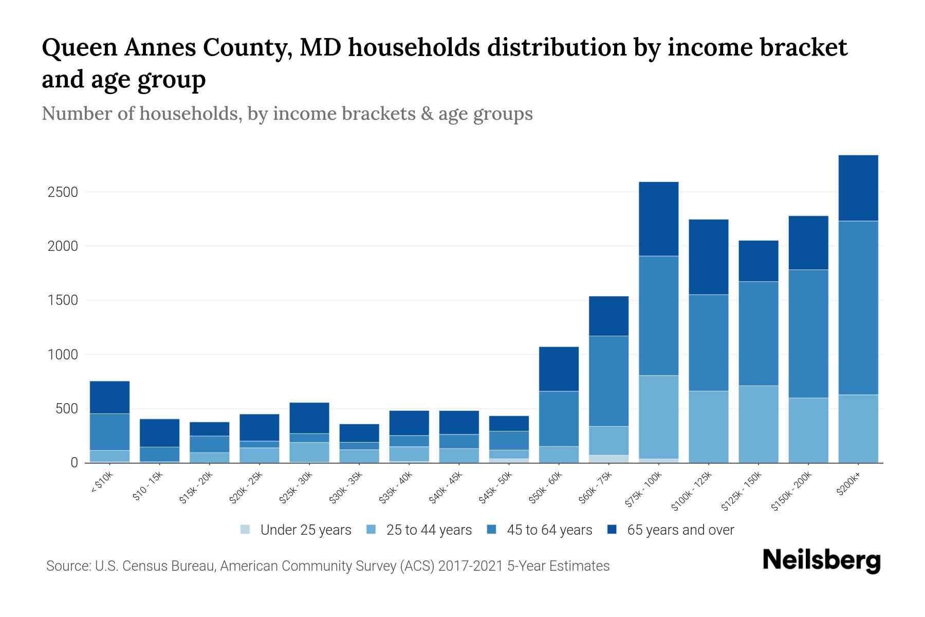 Queen Annes County, MD Median Household By Age 2024 Update