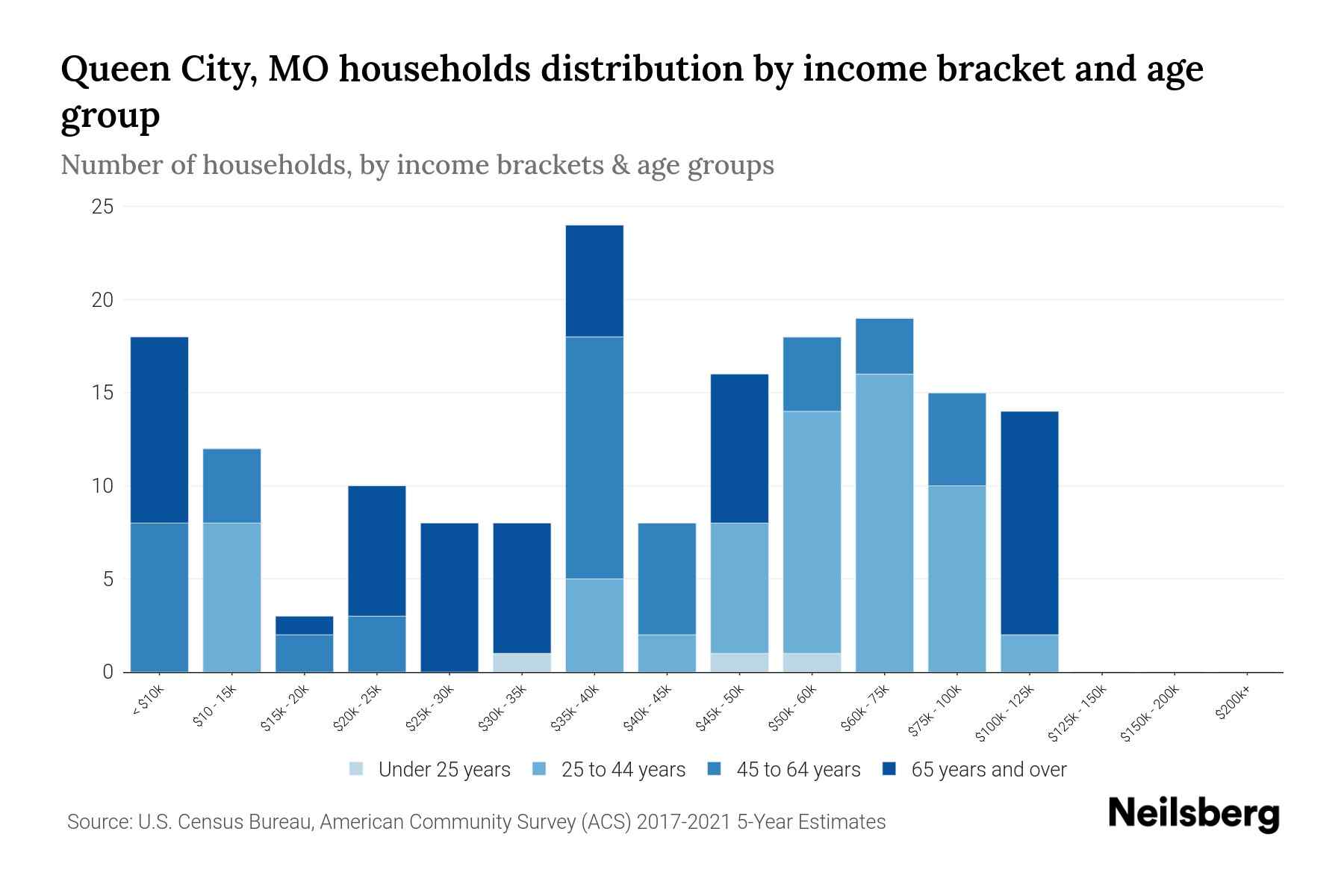 Queen City, MO Median Household By Age 2023 Neilsberg