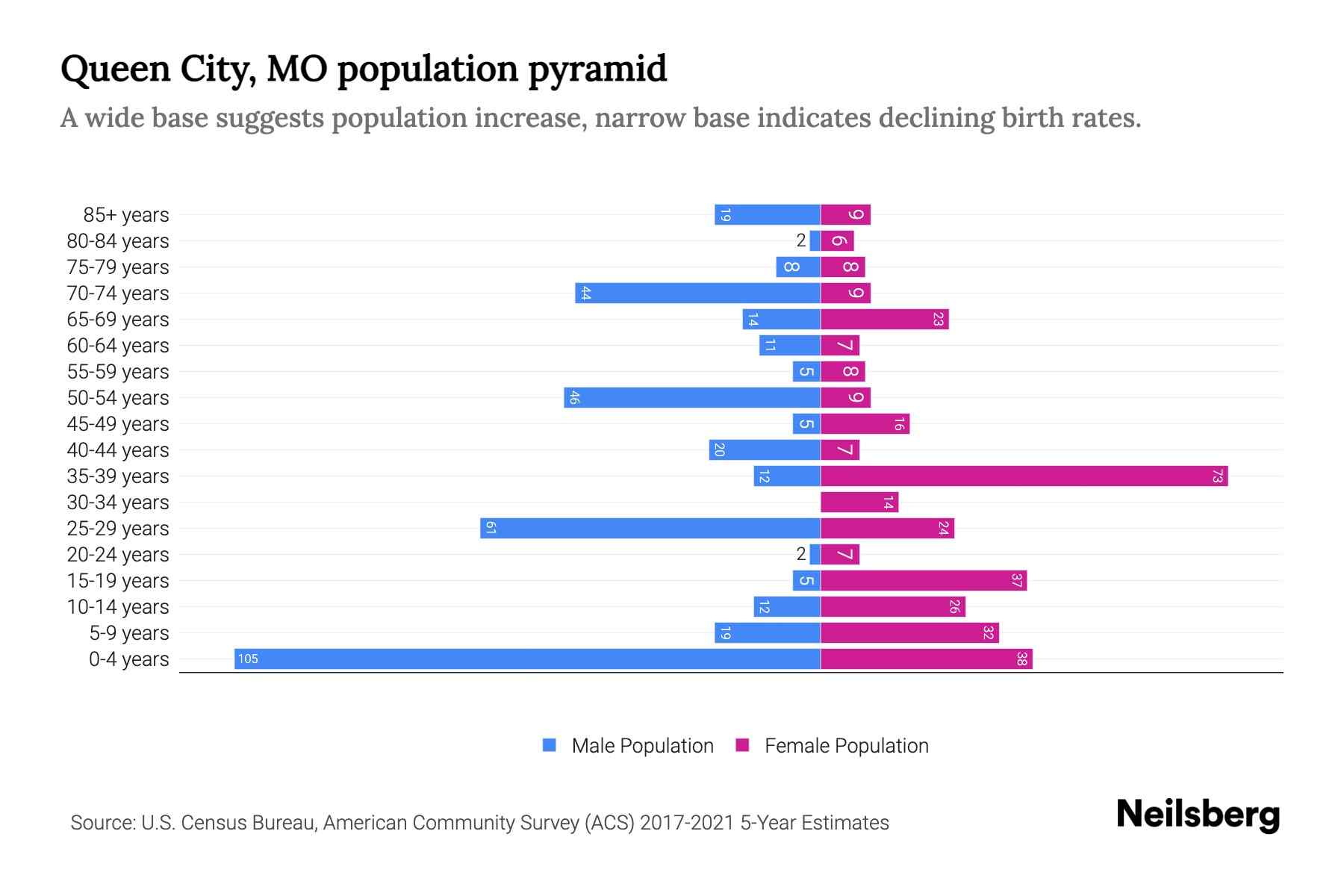 Queen City, MO Population by Age 2023 Queen City, MO Age Demographics Neilsberg