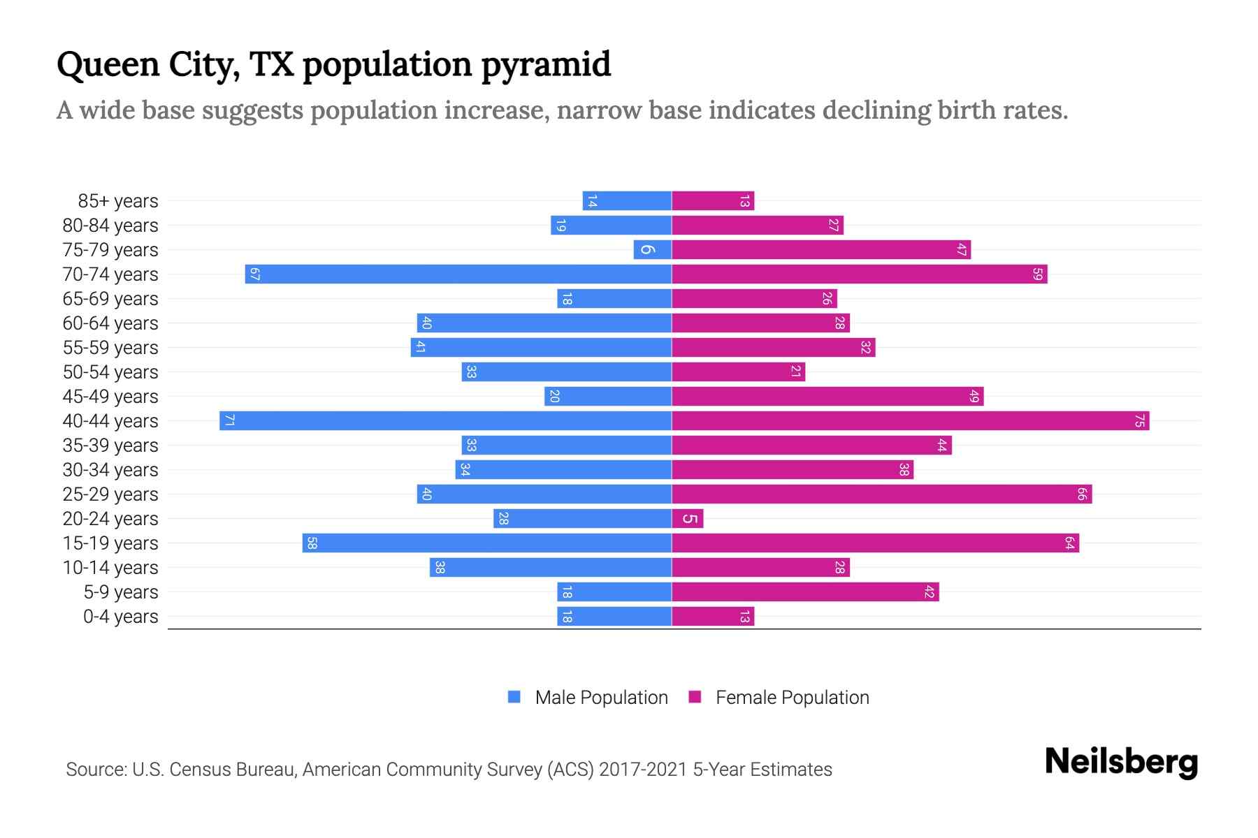 Queen City, TX Population by Age 2023 Queen City, TX Age Demographics