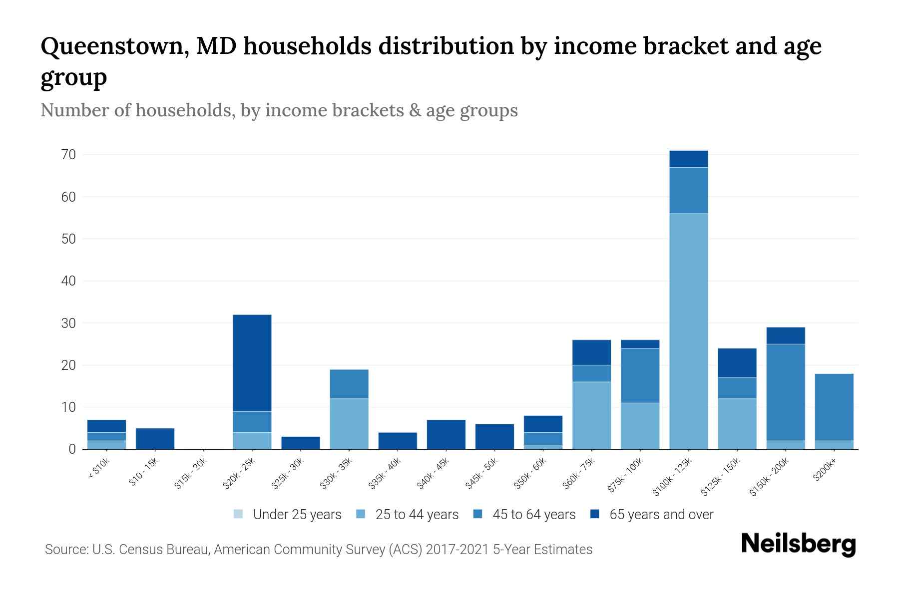 Queenstown, MD Median Household By Age 2024 Update Neilsberg