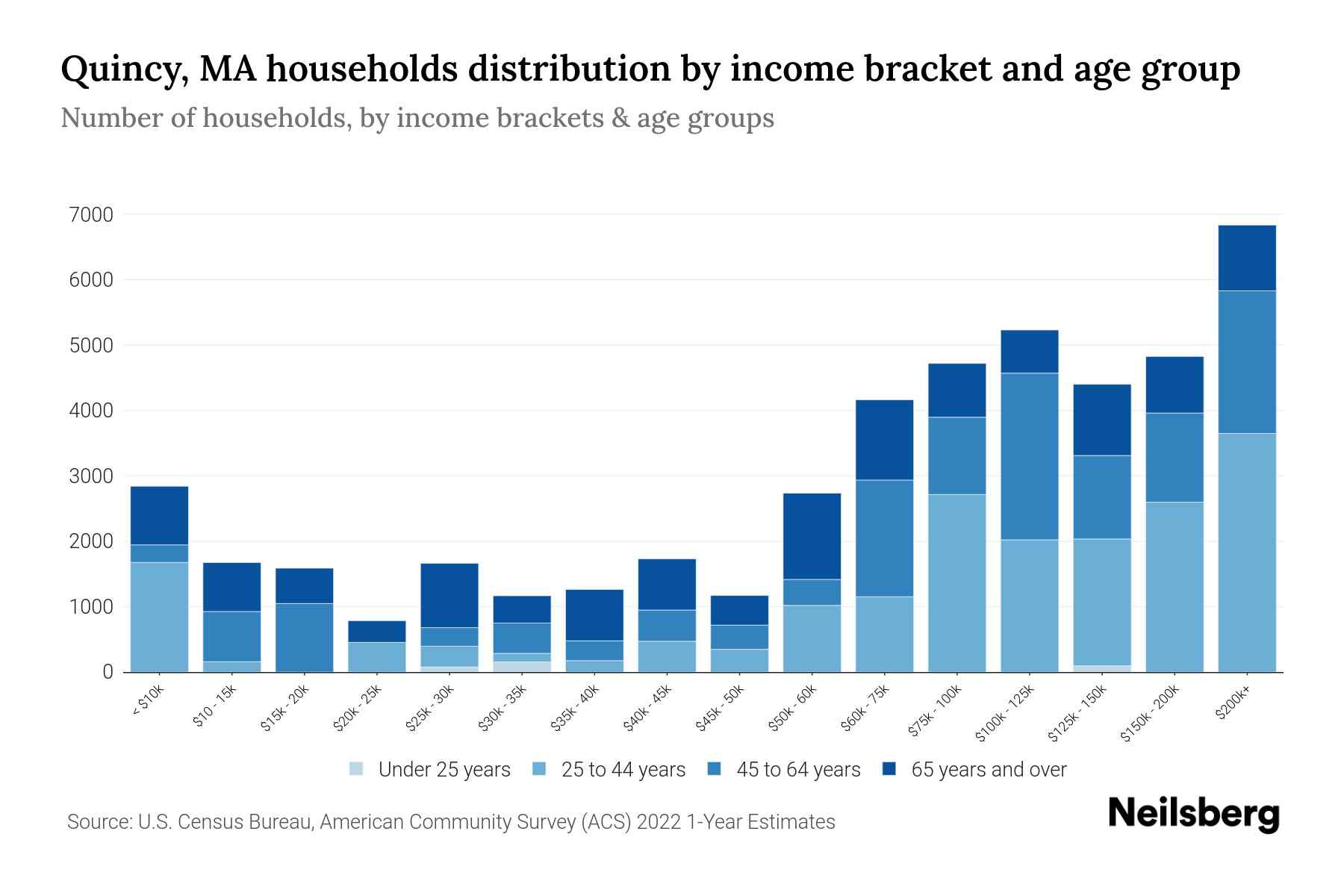 Quincy, MA Median Household By Age 2024 Update Neilsberg